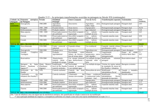 Quadro 5.15 – As principais transformações ocorridas na paisagem no Século XX (continuação)
Unidade da Elementos antrópicos            Período           Finalidade             Fatores ocupação        Usos da Terra            Transformações espaciais Testemunhos                 Área
Paisagem    da Paisagem                                      Principal                                                                                                                    transform.
SAA         Área agrícola                  1900-2000         Agricultura            Área morros             Agricultura     arroz,   Homogeneização paisagem Paisagem atual               2,03
(conclusão)                                                  subsistência                                   milho, feijão
            Pastagem                       1900 - 2000       Pecuária leiteira      Áreas morros            Agropecuário             Homogeneização paisagem Paisagem atual               50,50
            Reflorestamento                1950-2000         Produção madeira       Áreas morros            agro-industrial          Homogeneização paisagem Paisagem atul                3,26
            Mata capoeira                  1900 - 2000       Preservação/conserva   Área difícil ocupação e Uso     indireto     e   Expansão manchas mata   Paisagem atual               4,65
                                                             ção ambiental          regeneração             múltiplo da terra
              Floresta                     1900-2000         Preservação/conserva   Área difícil ocupação e Uso     indireto     e   Expansão manchas mata         Paisagem atual         0,96
                                                             ção ambiental          regeneração             múltiplo da terra
              Cerrado                      1900-2000         Preservação/conserva   Área difícil ocupação e Uso     indireto     e   Expansão manchas mata         Paisagem atual         5,65
                                                             ção ambiental          regeneração             múltiplo da terra
TOTAL DE ÁREA TRANSFORMADA NA UP SAA                                                                                                                                                      114,15
FESA      Área urbanizada 1950-2000 -                      Centro comercial e Expansão urbana               Uso residencial          Expansão mancha urbana,       Paisagem atual         12,58
                                                           industrial                                                                encolhimento e atrito
              Área agrícola                1900-2000       Produção arroz        Área Várzea              Agricultura com.           Homogeneização paisagem       Canais drenagem       43,57
              Fazenda       Complexo       1920            Produção              Proximidade       centro Industrial            e    Fragmentação,                 Parque    da   cidade *1
              Tecelagem                                    Agroindustrial        urbano, da ferrovia e    agropecuário (arroz,       encolhimento              e   Roberto Burle Marx    20,2
                                                                                 área de terraço plano    café, algodão)             homogeneização
              Reservatórios                1950-2000       Abastecimento,        Uso energia potencial    Uso múltiplo da água       Modificação      estrutural   Reservatórios atuais   5,23
                                                           controle cheias e água abastecimento e         represada sobre a          paisagem
                                                           produção de energia energia                    terra
              Barragens      de    Santa   (Santa Branca), Estabilização      do Necessidade           de Uso múltiplo da água Término do regime natural           Barragens existentes
              Branca, Paraibuna e          (Paraibuna)  e nível do Rio Paraíba, controle de inundação                             de inundação da várzea do
              Jaguary)**                   (Jaguary)       controle enchentes,   e uso múltiplo água.                             Rio Paraíba e tributários
              Retificação     do     Rio   1950            Controle enchentes    Controle das áreas       Monocultura de arroz Modificação                  da     Traçado e meandros
              Paraíba                                                            inundadas                                        hidrodinâmica fluvial            abandonados
              Canalização            dos   1960            Controle enchentes    Urbanização          das Urbano – residencial Modificação                  da     Desenho urbano
              tributários Rio Paraíba**                                          várzeas com avenidas     e institucional (infra- hidrodinâmica       fluvial,
                                                                                                          estrutura – vias)       destruição de nascentes
              Pastagem                     1900 - 2000       Pecuária leiteira    Áreas morros            Agropecuário            Homogeneização paisagem          Paisagem atual         63,08
              Reflorestamento              1950-2000         Produção madeira     Áreas morros            agro-industrial         Homogeneização paisagem          Paisagem atul          2,17
              Mata capoeira                1900 - 2000       Preservação/conserva Área difícil ocupação e Uso      indireto     e Expansão manchas mata            Paisagem atual         16,03
                                                             ção ambiental        regeneração             múltiplo da terra
              Floresta                     1900-2000         Preservação/conserva Área difícil ocupação e Uso      indireto     e Expansão manchas mata            Paisagem atual         1,93
                                                             ção ambiental        regeneração             múltiplo da terra
TOTAL DE ÁREA TRANSFORMADA NA UP FESA                                                                                                                                                     126,63
Obs: * área de influência: área com algum tipo de interferência antrópica, não quantificada em relação a natureza de sua modificação
     ** uma explicação detalhada dos impactos e conseqüências ambientais em relação a estes itens está exposto detalhadamente na seção 5.6.1.1




                                                                                                                                                                                                       317
 