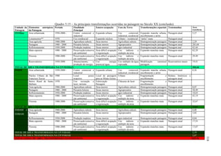 Quadro 5.15 – As principais transformações ocorridas na paisagem no Século XX (conclusão)
Unidade da Elementos antrópicos Período     Finalidade                 Fatores ocupação        Usos da Terra            Transformações espaciais Testemunhos                 Área
Paisagem   da Paisagem                      Principal                                                                                                                        transform.
FESMan     Área urbanizada      1950-2000 - Centro comercial e         Expansão urbana        Uso          comercial,   Expansão mancha urbana,   Paisagem atual             5,27
                                            industrial                                        industrial, residencial   encolhimento e atrito
          Loteamentos**         1970        Uso residencial            Expansão núcleos       Urbano – residencial      “atrito” mata             Paisagem atual
          Área agrícola         1900-2000   Agricultura subsist.       Área morros            Agricultura subsist.      Homogeneização paisagem   Paisagem atual             2,29
          Pastagem              1900 - 2000 Pecuária leiteira          Áreas morros           Agropecuário              Homogeneização paisagem   Paisagem atual             283,04
          Reflorestamento       1950-2000   Produção madeira           Áreas morros           agro-industrial           Homogeneização paisagem   Paisagem atul              83,44
          Mata capoeira         1900 - 2000 Preservação/conserva       Área difícil ocupação Uso       indireto     e   Expansão manchas mata     Paisagem atual             82,29
                                            ção ambiental              e regeneração          múltiplo da terra
          Floresta              1900-2000   Preservação/conserva       Área difícil ocupação Uso       indireto     e   Expansão manchas mata     Paisagem atual             29,49
                                            ção ambiental              e regeneração          múltiplo da terra
          Reservatórios         1950-2000   Abastecimento,       e     Uso            energia Uso múltiplo da água      Modificação    estrutural Reservatórios atuais       19,41
                                            produção de energia        potencial água         represada                 paisagem
TOTAL DE ÁREA TRANSFORMADA NA UP FESMAN                                                                                                                                      393,44
FODM      Área urbanizada       1950-2000 - Centro comercial e         Expansão urbana       Uso          comercial, Expansão mancha urbana,      Paisagem atual             0,56
                                            industrial                                       industrial, residencial encolhimento e atrito
          Núcleo Urbano de São 1900         Local            pouso     Local de passagem Urbano                      Fragmentação          e      Relatos históricos     e
          Francisco Xavier                  tropeiros                  para as Minas Gerais                          encolhimento                 paisagem atual
          Bairro Rural de Santa 1970        Uso recreação e            Valorização           Chácaras de lazer       Fragmentação          e      Paisagem atual
          Bárbara                           lazer, turismo             Paisagem                                      encolhimento
          Área agrícola         1900-2000   Agricultura subsist.       Área morros           Agricultura subsist.    Homogeneização paisagem      Paisagem atual             0,07
          Pastagem              1900 - 2000 Pecuária leiteira          Áreas morros          Agropecuário            Homogeneização paisagem      Paisagem atual             58,49
          Reflorestamento       1950-2000   Produção madeira           Áreas morros          agro-industrial         Homogeneização paisagem      Paisagem atual             18,03
          Mata capoeira         1900 - 2000 Preservação/conserva       Área difícil ocupação Uso      indireto     e Expansão manchas mata        Paisagem atual             43,19
                                            ção ambiental              e regeneração         múltiplo da terra
          Floresta              1900-2000   Preservação/conserva       Área difícil ocupação Uso      indireto     e Expansão manchas mata        Paisagem atual             32,67
                                            ção ambiental              e regeneração         múltiplo da terra
TOTAL DE ÁREA TRANSFORMADA NA UP FODM                                                                                                                                        77,07
FODAM e Área agrícola           1900-2000   Agricultura subsist.       Área morros             Agricultura subsist.     Homogeneização paisagem Paisagem atual               0,00
FOMAM     Pastagem              1900 - 2000 Pecuária leiteira          Áreas morros            Agropecuário             Homogeneização paisagem Paisagem atual               3,82

           Reflorestamento       1950-2000      Produção madeira       Áreas morros            agro-industrial          Homogeneização paisagem Paisagem atual               0,84
           Mata capoeira         1900 - 2000    Preservação/conserva   Área difícil ocupação   Uso     indireto       e Expansão manchas mata   Paisagem atual               17,55
                                                ção ambiental          e regeneração           múltiplo da terra
           Floresta              1900-2000      Preservação/conserva   Área difícil ocupação   Uso     indireto       e Expansão manchas mata     Paisagem atual             13,07
                                                ção ambiental          e regeneração           múltiplo da terra
TOTAL DE ÁREA TRANSFORMADA NA UP FODAM                                                                                                                                       2,19
TOTAL DE ÁREA TRANSFORMADA NA UP FOMAM                                                                                                                                       2,47




                                                                                                                                                                                          318
TOTAL GERAL DE ÁREA TRANSFORMADA NO SÉCULO XX                                                                                                                                835,76
 