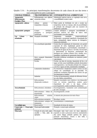 320
Quadro 5.16 - As principais transformações decorrentes de cada classe de uso das terras e
              suas conseqüências para a paisagem
 USO DAS TERRAS        TRANSFORMAÇÃO CONSEQUÊNCIAS AMBIENTAIS
 Agropecuário              –   Reflorestamento com espécies   Substituição espécies nativas, se vegetação mais nova,
 Reflorestamento         com   comerciais exóticas            a suscetibilidade à erosão é maior
 Eucalipto e Pinus
 Agropecuário - culturas       culturas      perenes      e   Maior perda de fertilidade do solo e erosão nas
                               temporárias e chácaras         temporárias devido ao manejo, além da possibilidade
                                                              de poluição das drenagens pelo uso excessivo de
                                                              fertilizantes e pesticidas
 Agropecuário - pastagem       Campo              antrópico, Campos antrópicos e pastagens: suscetibilidade a
                               pastagem e pastagem processos erosivos em áreas de relevo mais
                               melhorada                      movimentado e nos solos expostos
 Uso Urbano        -   Área    Ocupação consolidada           Alagamento,            inundação     (impermeabilização
 urbanizada                                                   favorecendo o escoamento superficial e concentração das
                                                              águas, estrangulando alguns sistemas de drenagem),
                                                              saneamento (pontual);
                               Em consolidação (parcelada)    Erosão (fase de implantação do loteamento com grande
                                                              exposição do solo), implantação parcial de infra-
                                                              estrutura (drenagem e pavimentação), concentração e
                                                              lançamento de águas da chuva e servidas, favorecendo
                                                              o aparecimento de boçorocas, assoreamento das
                                                              drenagens por resíduos urbanos (lixo, entulho, etc.),
                                                              inundação, e problemas de saneamento (mais amplo);
                               Início ocupação (loteamentos Parcelada: problemas semelhantes aos anteriores, porém
                               projetados)                    mais intensos;
                               Favelas                        Favelas: nas áreas de encostas, lançamento de lixo e de
                                                              águas servidas causa instabilidade, podendo desencadear
                                                              escorregamentos; e nas baixadas poluição dos córregos
                                                              com lixo e águas servidas, assoreamento e inundação;
                               Loteamentos clandestinos       Os loteamentos clandestinos podem ocorrer na área
                                                              urbana em consolidação ou na parcelada. Os
                                                              problemas resultantes dependem dos setores em que
                                                              tais loteamentos se instalam
                               Industrias                     Na fase de funcionamento, poluição de diferentes formas
                                                              (ar, solo, hídrica, atmosférica);
                               Infra-estrutura                Quando executados sem critérios e em desacordo
                               (disposição resíduos)          com as normas específicas, podem gerar
                                                              degradação do solo e da água, erosão,
                                                              escorregamento, saúde (condições sanitárias)
 Área urbanizada               Infra-estrutura -oleodutos: Escorregamentos, vazamento com contaminação
                                                              do solo e da água
                               Infra-estrutura - linhas de Escorregamento, erosão
                               transmissão
                               Infra-estrutura       -sistema A maioria dos processos do meio físico
                               viário
                               Infra-estrutura aeroporto      Recalque, erosão
                               Infra-estrutura -estação de Assoreamento e contaminação
                               tratamento
 Uso múltiplo água             Reservatório                   Inundação de áreas de matas,
 Conservação e Preservação     Preservação biodiversidade     Proteção e conservação ambiental:
 ambiental
 Mineração                     Extração de areia, turfa, argila, Devastação tanto local como em áreas adjacentes,
                               cascalho e brita, pátio de expondo os solos a processos erosivos; assoreamento
                               operações                         dos cursos d'água; poluição química das águas,
                                                                 poluição atmosférica, sonora e dos solos, e
                                                                 rebaixamento do lençol freático.
 