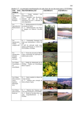 330
Quadro 5.17 - As principais transformações de cada classe de uso das terras para a UP FESMar
 USO DAS TRANSFORMAÇÃO                           EXEMPLO 1               EXEMPLO 2
 TERRAS
Uso                Ex.1 – Campo antrópico com
Agropecuário       infestação de cupins .
Campo              Ex.2 – Pastagem com Brachiaria,
antrópico    e     infestado por rabo de burro
Pastagem           Andropogon bicornis L indicador de
                   solos degradados.
Uso                Ex. 1 – Reflorestamento de Eucalipto
Agroindustrial     na estrada do Cajuru.
Reflorestamen      Ex. 2 – Reflorestamento com Pinus
to                 às margens da Rodovia Carvalho
                   Pinto.




Uso                Ex. 1 – Testemunho: Pastagem com
Agropecuário       sinais que testemunham o cultivo de
Cultura        e   café.
vestígios café     O café foi cultivado tendo como
                   espaços preferenciais os morros das
                   UPs FESMar e FESMan


Uso                Ex. 1 – Fornos de carvoaria no Bairro
Agropecuário       Cajuru, testemunho da exploração de
Extração           madeira para carvão.
Madeira      e
carvoaria

Uso Urbano         Ex.1 – Padrão de urbanização da UP
Consolidado e      FESMar – Padrão em Consolidação
em                 Bairro Capuava
consolidação




Uso Urbano         Ex. 1 – Aterro sanitário no Bairro de
Infra-estrutura    Torrão de Ouro
Aterro             Ex. 2 – Pedreira para extração de
Sanitário      e   brita no Bairro Cajuru.
Mineração
brita


Uso Urbano         Ex. 1 – Rodovia dos Tamoios, que
Infra-estrutura    corta transversalmente a UP FESMar.
Rodovias           Ex. 2 – Rodovia Carvalho Pinto, que
                   corta longitudinalmente a UP
                   FESMar.
 