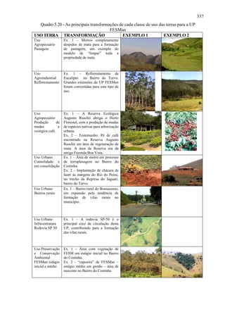 337
  Quadro 5.20 - As principais transformações de cada classe de uso das terras para a UP
                                        FESMan
USO TERRA TRANSFORMAÇÃO                        EXEMPLO 1             EXEMPLO 2
Uso                 Ex. 1 – Morros completamente
Agropecuário        despidos de mata para a formação
Pastagem            de pastagem, um exemplo do
                    modelo de “limpar” toda a
                    propriedade de mata.



Uso                 Ex. 1 – Reflorestamento de
Agroindustrial      Eucalipto no Bairro do Turvo.
Reflorestamento     Grandes extensões da UP FESMan
                    foram convertidas para este tipo de
                    uso.




Uso                 Ex. 1 – A Reserva Ecológica
Agropecuário        Augusto Ruschii abriga o Horto
Produção       de   Florestal, com a produção de mudas
mudas           e   de espécies nativas para arborização
vestígios café      urbana.
                    Ex. 2 – Testemunho: Pé de café
                    encontrado na Reserva Augusto
                    Ruschii em área de regeneração de
                    mata. A área da Reserva era da
                    antiga Fazenda Boa Vista.
Uso Urbano          Ex. 1 – Área de morro em processo
Consolidado e       de terraplenagem no Bairro do
em consolidação     Costinha.
                    Ex. 2 – Implantação de chácara de
                    lazer às margens do Rio do Peixe,
                    no trecho da Represa do Jaguari,
                    bairro do Turvo.
Uso Urbano          Ex. 1 – Bairro rural do Bonsucesso,
Bairros rurais      em expansão pela tendência de
                    formação de vilas rurais no
                    município.



Uso Urbano          Ex. 1 – A rodovia SP-50 é o
Infra-estrutura     principal eixo de circulação desta
Rodovia SP 50       UP, contribuindo para a formação
                    das vilas rurais.



Uso Preservação     Ex. 1 – Área com vegetação de
e Conservação       FESM em estágio inicial no Bairro
Ambiental           do Costinha.
FESMan estágio      Ex. 2 - “capoeira” de FESMan –
inicial e médio     estágio médio em grotão – área de
                    nascente no Bairro do Costinha
 