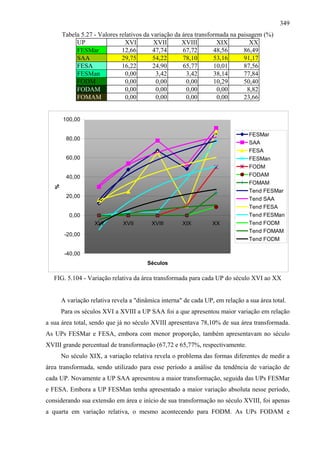 349
       Tabela 5.27 - Valores relativos da variação da área transformada na paisagem (%)
            UP                 XVI         XVII       XVIII        XIX          XX
            FESMar            12,66       47,74       67,72       48,56      86,49
            SAA               29,75       54,22       78,10       53,16      91,17
            FESA              16,22       24,90       65,77       10,01      87,56
            FESMan             0,00        3,42        3,42       38,14      77,84
            FODM               0,00        0,00         0,00      10,29      50,40
            FODAM              0,00        0,00        0,00        0,00        8,82
            FOMAM              0,00        0,00        0,00        0,00      23,66


       100,00

                                                                                FESMar
         80,00
                                                                                SAA
                                                                                FESA
         60,00                                                                  FESMan
                                                                                FODM
         40,00                                                                  FODAM
                                                                                FOMAM
   %




                                                                                Tend FESMar
         20,00                                                                  Tend SAA
                                                                                Tend FESA
          0,00                                                                  Tend FESMan
                    XVI        XVII       XVIII       XIX         XX            Tend FODM
                                                                                Tend FOMAM
        -20,00
                                                                                Tend FODM

        -40,00
                                        Séculos

   FIG. 5.104 - Variação relativa da área transformada para cada UP do século XVI ao XX


       A variação relativa revela a "dinâmica interna" de cada UP, em relação a sua área total.
       Para os séculos XVI a XVIII a UP SAA foi a que apresentou maior variação em relação
a sua área total, sendo que já no século XVIII apresentava 78,10% de sua área transformada.
As UPs FESMar e FESA, embora com menor proporção, também apresentavam no século
XVIII grande percentual de transformação (67,72 e 65,77%, respectivamente.
       No século XIX, a variação relativa revela o problema das formas diferentes de medir a
área transformada, sendo utilizado para esse período a análise da tendência de variação de
cada UP. Novamente a UP SAA apresentou a maior transformação, seguida das UPs FESMar
e FESA. Embora a UP FESMan tenha apresentado a maior variação absoluta nesse período,
considerando sua extensão em área e início de sua transformação no século XVIII, foi apenas
a quarta em variação relativa, o mesmo acontecendo para FODM. As UPs FODAM e
 