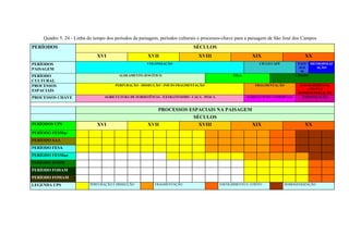 Quadro 5. 24 - Linha do tempo dos períodos da paisagem, períodos culturais e processos-chave para a paisagem de São José dos Campos
PERÍODOS                                                                      SÉCULOS
                             XVI                       XVII                      XVIII                       XIX                      XX
PERÍODOS                                              COLONIZAÇÃO                                               CICLO CAFÉ         PAST METROPOLIZ
                                                                                                                                   AGE     AÇÃO
PAISAGEM
                                                                                                                                     M
PERÍODO                                 ALDEAMENTO JESUÍTICO                                       VILA                           CIDADE
CULTURAL
PROCESSOS                             PERFURAÇÃO - DISSECÇÃO - INÍCIO FRAGMENTAÇÃO                            FRAGMENTAÇÃO          ENCOLHIMENTO,
                                                                                                                                       ATRITO E
ESPACIAIS
                                                                                                                                   HOMOGENEIZAÇÃO
PROCESSOS CHAVE                  AGRICULTURA DE SUBSISTÊNCIA - EXTRATIVISMO - CAÇA - PESCA                AGRICULTURA COMERCIAL      URBANIZAÇÃO


                                                           PROCESSOS ESPACIAIS NA PAISAGEM
                                                                      SÉCULOS
PERÍODOS UPS                 XVI                       XVII             XVIII              XIX                                        XX
PERÍODO FESMar
PERÍODO SAA
PERÍODO FESA
PERÍODO FESMan
PERÍODO FODM
PERÍODO FODAM
PERÍODO FOMAM
LEGENDA UPS               PERFURAÇÃO E DISSECÇÃO          FRAGMENTAÇÃO                       ENCOLHIMENTO E ATRITO           HOMOGENEIZAÇÃO
 
