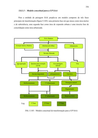 356
      5.8.1.1 - Modelo conceitual para a UP SAA


     Para a unidade da paisagem SAA propõe-se um modelo composto de três fases
principais de transformação (figura 5.105): uma primeira fase em que atuou como área núcleo
e de subsistência, uma segunda fase como área de expansão urbana e uma terceira fase de
consolidação como área urbanizada.




                                                 SAA Madura



  Extração Seletiva Madeira                Abertura de trilhas                         Aldeamento



                                             Savana Alterada




    Recuperação          Queima para extração                  Uso pastagem                      Vila
                               carvão                             natural




                              Savana degradada             sobrepastoreio           Uso leve




              Reflorestamento                    1ª Urbanização                   Pastagem natural


                                                                                  Regeneração



              Reflorestamento                     2ª urbanização                  Reservas SAA



          Leg            1ª Fase                 2ª Fase                3ª Fase



                FIG. 5.105 – Modelo conceitual de transformação para a UP SAA
 