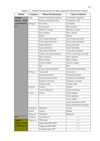 62
           Quadro 3.1 - Modelo de dados da base de dados espacial de São José dos Campos
     Modelo        Categoria            Planos de Informação              Classes Temáticas
Temático           Grade         Grades Coordenadas Geográficas    Coordenadas Geográficas
TEMAS       BASE                 Grade de Coordenadas UTM          Coordenadas UTM
CARTOGRÁFI- Drenagem             Rio Paraíba                       Rio Paraíba
CA                               Rios principais                   Rios principais
                                 Ribeirões e córregos              Ribeirões e córregos
                                 Rios e córregos                   Rios e córregos
                                 Represa                           Represa
                                 Curso d´água permanente           Curso d´água permanente
                                 Curso d´água intermitente         Curso d´água intermitente
                                 Lagoa permanente                  Lagoa permanente
                                 Lagoa intermitente                Lagoa intermitente
                                 Área sujeita a inundação          Área sujeita a inundação
                                 Canal e curso d´água canalizado   Canal e curso d´água canalizado
                                 Salto e cachoeira                 Salto e cachoeira
                                 Brejo e Pântano                   Brejo e Pântano
                                 Canal de irrigação                Canal de irrigação
                                 Ilha                              Ilha
                                 Limite da bacia hidrográfica      Limite da bacia hidrográfica
                   Rodovias      Auto-estrada                      Auto-estrada
                                 Estrada pavimentada               Estrada pavimentada
                                 Estrada sem pavimentação          Estrada sem pavimentação
                                 Estrada em construção             Estrada em construção
                                 Caminho, trilha                   Caminho, trilha
                   Ferrovias     Ferrovia                          Ferrovia
                                 Ferrovia desativada               Ferrovia desativada
                   Limites       Limites                           Limite estadual
                                                                   Limite municipal
                                                                   Limite distrital
                                                                   Limite do perímetro urbano
                                                                   Limite do Patrimônio Ambiental
                   Edificações   Edificações                       Escolas
                   Quadras       Quadras                           Quadras
                   Edificações   Edificações                       Edificações
MNT                Altimetria    Curvas de nível                                  -----
Imagem             Imagens sat   TM/Landsat                                       ------
TEMAS FONTE                      Imagem PAN/HRV/SPOT                              ------
INFORMAÇÃO                       Imagem XS/HRV/SPOT                               ------
                                 Fotografias aéreas 1997                          ------
 