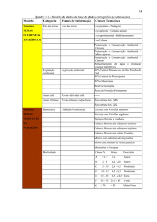 63
       Quadro 3.1 - Modelo de dados da base de dados cartográfica (continuação)
Modelo      Categoria     Planos de Informação Classes Temáticas
Temático      Uso das terras   Uso das terras                Uso pecuário - Pastagem
TEMAS                                                        Uso agrícola – Culturas anuais
ELEMENTOS                                                    Uso agroindustrial - Reflorestamento
ANTRÓPICOS                                                   Uso Urbano
                                                             Preservação e Conservação Ambiental –
                                                              Floresta
                                                             Preservação e Conservação Ambiental –
                                                              Mata capoeira
                                                             Preservação e Conservação Ambiental –
                                                              Cerrado
                                                             Armazenamento de água e produção
                                                              energia hidrelétrica
              Legislação       Legislação ambiental          APA Federal Mananciais do Rio Paraíba do
              Ambiental                                       Sul
                                                             APA Federal da Mantiqueira
                                                             APAs Municipais
                                                             Reserva Ecológica
                                                             Áreas de Proteção Permanente
              Áreas café       Áreas cultivadas café         ------
              Áreas Urbanas    Áreas urbanas e adjacências   Área urbana Séc. XIX
                                                             Área urbana Séc. XX
Temático      Geotécnica       Unidades Geotécnicas          Várzeas com Aluviões arenosos
TEMAS                                                        Várzeas com Aluviões argilosos
SUBSTRATO                                                    Terraços fluviais e residuais
DA                                                           Colinas e Morrotes em sedimentos arenosos
PAISAGEM                                                     Colinas e Morrotes em sedimentos argilosos

                                                             Colinas e Morrotes em embas. Cristalino

                                                             Morros com substrato de migmatitos
                                                             Morros com substrato de rochas graníticas

                                                             Montanhas e Escarpas
              Declividade                                     Classe %          Graus        Descrição
                                                              A        <2<       1,2         Suave
                                                              B        2-5       1,2 - 2,8   Suave
                                                              C        5 - 10    2,8 - 4,5   Moderada
                                                              D       10 - 15    4,5 - 8,5   Moderada
                                                              E       15 - 45   8,5 - 24,5 Forte
                                                              F       45 - 70 24,5 - 35      Forte
                                                              G       > 70      > 35         Muito Forte
 