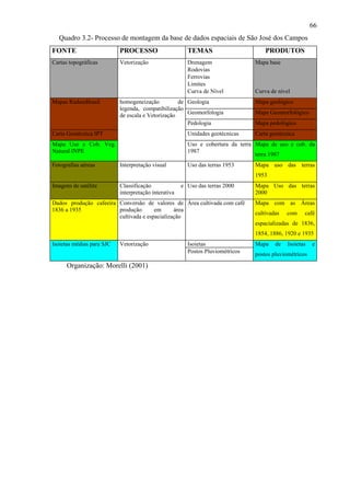 66
  Quadro 3.2- Processo de montagem da base de dados espaciais de São José dos Campos
FONTE                      PROCESSO                     TEMAS                       PRODUTOS
Cartas topográficas        Vetorização                  Drenagem                Mapa base
                                                        Rodovias
                                                        Ferrovias
                                                        Limites
                                                        Curva de Nível          Curva de nível
Mapas RadamBrasil          homogeneização          de Geologia                  Mapa geológico
                           legenda, compatibilização
                           de escala e Vetorização    Geomorfologia             Mapa Geomorfológico
                                                      Pedologia                 Mapa pedológico
Carta Geotécnica IPT                                    Unidades geotécnicas    Carta geotécnica
Mapa Uso e Cob. Veg.                                    Uso e cobertura da terra Mapa de uso e cob. da
Natural INPE                                            1987
                                                                                 terra 1987
Fotografias aéreas         Interpretação visual         Uso das terras 1953     Mapa uso das terras
                                                                                1953
Imagens de satélite        Classificação              e Uso das terras 2000     Mapa Uso das terras
                           interpretação interativa                             2000
Dados produção cafeeira Conversão de valores de Área cultivada com café         Mapa com as Áreas
1836 a 1935             produção       em      área
                                                                                cultivadas   com    café
                        cultivada e espacialização
                                                                                espacializadas de 1836,
                                                                                1854, 1886, 1920 e 1935
Isoietas médias para SJC   Vetorização                  Isoietas                Mapa    de   Isoietas   e
                                                        Postos Pluviométricos   postos pluviométricos
      Organização: Morelli (2001)
 