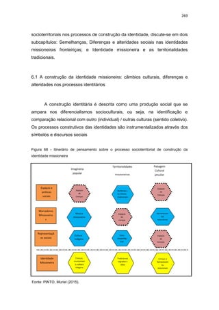 269
socioterritoriais nos processos de construção da identidade, discute-se em dois
subcapítulos: Semelhanças, Diferenças e alteridades sociais nas identidades
missioneiras fronteiriças; e Identidade missioneira e as territorialidades
tradicionais.
6.1 A construção da identidade missioneira: câmbios culturais, diferenças e
alteridades nos processos identitários
A construção identitária é descrita como uma produção social que se
ampara nos diferencialismos socioculturais, ou seja, na identificação e
comparação relacional com outro (individual) / outras culturas (sentido coletivo).
Os processos construtivos das identidades são instrumentalizados através dos
símbolos e discursos sociais
Figura 68 - Itinerário de pensamento sobre o processo socioterritorial de construção da
identidade missioneira
Espaços
de
Crenças
Espaços e
práticas
sociais
Paisagem
Cultural
peculiar
Marcadores
Missioneiro
s
Representaçõ
es sociais
Identidade
Missioneira
Territorialidades
missioneiras
Imaginário
popular
Musica
missioneira
Cultura
indigena
Periferias e
territórios
tradicionais
Espaços
de
crenças
Sítios
arqueológ
icos
Espaços
de
Crenças
Espaços
de
Crenças
Remanescen
tes
reducionais
Crenças,
musicalidad
e, cultura
indigena
Tradicionais
sagrados e
sitios
Crenças e
Remanescen
tes
reducionais
Fonte: PINTO, Muriel (2015).
 
