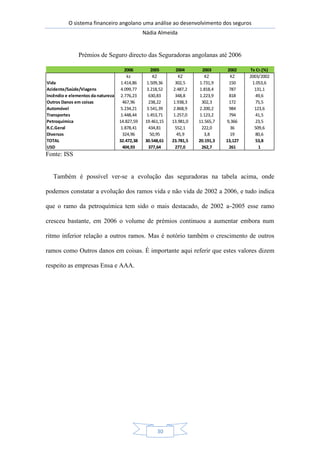 O sistema financeiro angolano uma análise ao desenvolvimento dos seguros
Nádia Almeida
30
Prémios de Seguro directo das Seguradoras angolanas até 2006
Fonte: ISS
Também é possível ver-se a evolução das seguradoras na tabela acima, onde
podemos constatar a evolução dos ramos vida e não vida de 2002 a 2006, e tudo indica
que o ramo da petroquímica tem sido o mais destacado, de 2002 a 2005 esse ramo
cresceu bastante, em 2006 o volume de prémios continuou a aumentar embora num
ritmo inferior relação a outros ramos. Mas é notório também o crescimento de outros
ramos como Outros danos em coisas. É importante aqui referir que estes valores dizem
respeito as empresas Ensa e AAA.
2006 2005 2004 2003 2002 Tx Cr.(%)
kz KZ KZ KZ KZ 2003/2002
Vida 1.414,86 1.509,36 302,5 1.731,9 150 1.053,6
Acidente/Saúde/Viagens 4.099,77 3.218,52 2.487,2 1.818,4 787 131,1
Incêndio e elementos da natureza 2.776,23 630,83 348,8 1.223,9 818 49,6
Outros Danos em coisas 467,96 238,22 1.938,3 302,3 172 75,5
Automóvel 5.234,21 3.541,39 2.868,9 2.200,2 984 123,6
Transportes 1.448,44 1.453,71 1.257,0 1.123,2 794 41,5
Petroquímica 14.827,59 19.461,15 13.981,0 11.565,7 9,366 23,5
R.C.Geral 1.878,41 434,81 552,1 222,0 36 509,6
Diversos 324,96 50,95 45,9 3,8 19 80,6
TOTAL 32.472,38 30.548,61 23.781,5 20.191,3 13,127 53,8
USD 404,93 377,64 277,0 262,7 261 1
 