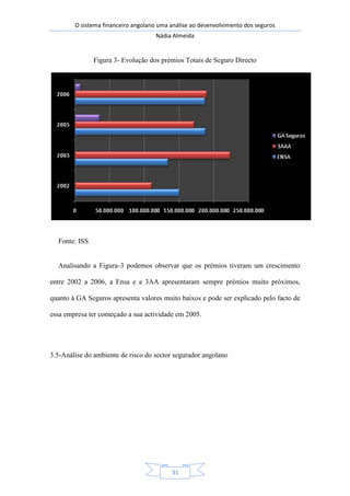 O sistema financeiro angolano uma análise ao desenvolvimento dos seguros
Nádia Almeida
31
Figura 3- Evolução dos prémios Totais de Seguro Directo
Fonte: ISS
Analisando a Figura 3 podemos observar que os prémios tiveram um crescimento
entre 2002 a 2006, a Ensa e a 3AA apresentaram sempre prémios muito próximos,
quanto à GA Seguros apresenta valores muito baixos e pode ser explicado pelo facto de
essa empresa ter começado a sua actividade em 2005.
3.5-Análise do ambiente de risco do sector segurador angolano
 