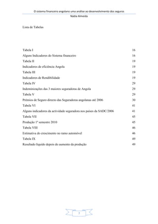 O sistema financeiro angolano uma análise ao desenvolvimento dos seguros
Nádia Almeida
7
Lista de Tabelas
Tabela I 16
Alguns Indicadores do Sistema financeiro 16
Tabela II 19
Indicadores de eficiência Angola 19
Tabela III 19
Indicadores de Rendibilidade 19
Tabela IV 29
Indeminizações das 3 maiores seguradoras de Angola 29
Tabela V 29
Prémios de Seguro directo das Seguradoras angolanas até 2006 30
Tabela VI 41
Alguns indicadores da actividade seguradora nos países da SADC/2006 41
Tabela VII 45
Produção 1º semestre 2010 45
Tabela VIII 46
Estimativa do crescimento no ramo automóvel 46
Tabela IX 49
Resultado líquido depois do aumento da produção 49
 
