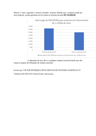 últimos 5 anos, seguindo o mesmo exemplo, estamos falando que a empresa pode por
meio judicial, e pelas garantias em lei somar ao termino da ação R$ 394.000,00.
A aplicação da tese, dá-se a qualquer empresa nacional desde que não
esteja no regime de tributação do simples nacional.
Escrito por: VICTOR HENRIQUE SENA FREITAS DE OLIVEIRA OAB/PR 85.231
Telefone (44) 3023-8351 (Sena Freitas Advocacia).
0
5.000
10.000
15.000
20.000
25.000
30.000
35.000
40.000
Antes da decisão do STF Depois da decisão do STF
Valor pago de PIS/COFINS para empresa com faturamento
de 1 milhão de reais.
Valor pago de PIS/COFINS para empresa com faturamento de 1 milhão de reais.
 