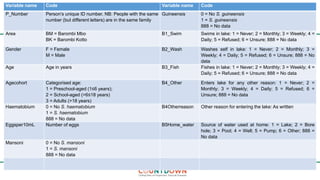 Variable name Code Variable name Code
P_Number Person’s unique ID number. NB: People with the same
number (but different letters) are in the same family
Guineensis 0 = No S. guineensis
1 = S. guineensis
888 = No data
Area BM = Barombi Mbo
BK = Barombi Kotto
B1_Swim Swims in lake: 1 = Never; 2 = Monthly; 3 = Weekly; 4 =
Daily; 5 = Refused; 6 = Unsure; 888 = No data
Gender F = Female
M = Male
B2_Wash Washes self in lake: 1 = Never; 2 = Monthly; 3 =
Weekly; 4 = Daily; 5 = Refused; 6 = Unsure; 888 = No
data
Age Age in years B3_Fish Fishes in lake: 1 = Never; 2 = Monthly; 3 = Weekly; 4 =
Daily; 5 = Refused; 6 = Unsure; 888 = No data
Agecohort Categorised age:
1 = Preschool-aged (1≤6 years);
2 = School-aged (>6≤18 years)
3 = Adults (>18 years)
B4_Other Enters lake for any other reason: 1 = Never; 2 =
Monthly; 3 = Weekly; 4 = Daily; 5 = Refused; 6 =
Unsure; 888 = No data
Haematobium 0 = No S. haematobium
1 = S. haematobium
888 = No data
B4Otherreason Other reason for entering the lake: As written
Eggsper10mL Number of eggs B5Home_water Source of water used at home: 1 = Lake; 2 = Bore
hole; 3 = Pool; 4 = Well; 5 = Pump; 6 = Other; 888 =
No data
Mansoni 0 = No S. mansoni
1 = S. mansoni
888 = No data
 