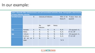 In our example:
Table X Barombi Mbo Schistosomiasis and Soil-transmitted helminths Study: demographic determinants
of heavy infection intensity
Variable/values N Intensity of infection 95% CI for
Heavy %
P-value from chi-
squared
No
infection
Light Heavy
Sex Females X % % % %, % Chi-squared = X,
P = X, 1 dfMales X % % % %, %
Age 1<6 yrs X % % % %, % Chi-squared = X,
P = X, 5 df6<18 yrs X % % % %, %
18 yrs or
older
X % % %
%, %
 