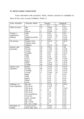 IV. RESULTADOS E DISCUSSÃO
Foram entrevistados trinta pescadores. Destes, dezenove nasceram na comunidade de
Barra do Una e onze em outras localidades (Tabela 1).
Temas abordados Respostas obtidas Passado Atualmente
N % N %
Clubes de pesca Sim
Não
Não sei
18
7
8
58,06
22,58
25,80
1
29
1
3,22
93,54
3,22
Técnicas e
equipamentos
utilizados
Linha
Vara
Molinete/carretilha
Motor
3
13
12
3
9,67
41,93
38,70
9,67
3
16
27
7
9,67
51,61
87,09
22,58
Uso de iscas Naturais Vivas
Naturais mortas
Artificiais
15
0
5
48,38
0
16,12
15
0
20
48,38
0
64,51
Espécies mais
procuradas
Robalo
Pescada
Corvina
Caratinga
Bagre
Traíra
Oveva
Baiacu
Mandi
Caranha
28
04
06
03
03
02
04
03
07
08
90,32
12,90
19,35
9,67
9,67
6,45
12,90
9,67
22,58
25,80
31
04
12
05
03
02
04
04
12
10
100
12,90
38,70
16,12
9,67
6,45
12,90
12,90
38,70
32,25
Espécies mais
capturadas
Robalo
Pescada
Caratinga
Corvina
Bagre
Traíra
Baiacu
Mandi
Oveva
11
06
13
8
1
1
2
2
2
35,48
19,35
41,93
25,80
3,22
3,22
6,45
6,45
6,45
14
11
22
10
2
1
2
2
2
45,16
35,48
41,93
32,25
6,45
3,22
6,45
6,45
6,45
Ambientes ou
Áreas Explorados
Rio todo
20% do rio
30% do rio
40% do rio
50% do rio
Não responderam
Foz do rio
Limite da balsa
Rio e mar
Rio e costão
Rio, mar e costão
21
4
1
0
1
3
1
0
1
1
0
67,74
12,90
3,22
0
3,22
9,67
3,22
0
3,22
3,22
0
15
0
4
2
2
2
1
1
2
2
1
48,38
0
12,90
6,45
6,45
6,45
3,22
3,22
6,45
6,45
3,22
Intensidade de
Captura
A pesca era boa
Havia muito peixe
8
7
25,80
22,58
3
1
9,67
3,22
 
