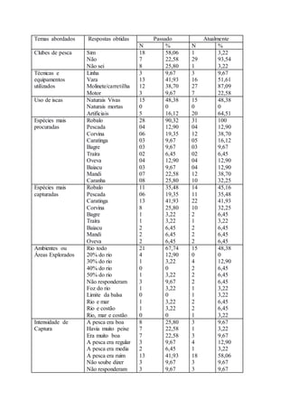 Temas abordados Respostas obtidas Passado Atualmente
N % N %
Clubes de pesca Sim
Não
Não sei
18
7
8
58,06
22,58
25,80
1
29
1
3,22
93,54
3,22
Técnicas e
equipamentos
utilizados
Linha
Vara
Molinete/carretilha
Motor
3
13
12
3
9,67
41,93
38,70
9,67
3
16
27
7
9,67
51,61
87,09
22,58
Uso de iscas Naturais Vivas
Naturais mortas
Artificiais
15
0
5
48,38
0
16,12
15
0
20
48,38
0
64,51
Espécies mais
procuradas
Robalo
Pescada
Corvina
Caratinga
Bagre
Traíra
Oveva
Baiacu
Mandi
Caranha
28
04
06
03
03
02
04
03
07
08
90,32
12,90
19,35
9,67
9,67
6,45
12,90
9,67
22,58
25,80
31
04
12
05
03
02
04
04
12
10
100
12,90
38,70
16,12
9,67
6,45
12,90
12,90
38,70
32,25
Espécies mais
capturadas
Robalo
Pescada
Caratinga
Corvina
Bagre
Traíra
Baiacu
Mandi
Oveva
11
06
13
8
1
1
2
2
2
35,48
19,35
41,93
25,80
3,22
3,22
6,45
6,45
6,45
14
11
22
10
2
1
2
2
2
45,16
35,48
41,93
32,25
6,45
3,22
6,45
6,45
6,45
Ambientes ou
Áreas Explorados
Rio todo
20% do rio
30% do rio
40% do rio
50% do rio
Não responderam
Foz do rio
Limite da balsa
Rio e mar
Rio e costão
Rio, mar e costão
21
4
1
0
1
3
1
0
1
1
0
67,74
12,90
3,22
0
3,22
9,67
3,22
0
3,22
3,22
0
15
0
4
2
2
2
1
1
2
2
1
48,38
0
12,90
6,45
6,45
6,45
3,22
3,22
6,45
6,45
3,22
Intensidade de
Captura
A pesca era boa
Havia muito peixe
Era muito boa
A pesca era regular
A pesca era media
A pesca era ruim
Não soube dizer
Não responderam
8
7
7
3
2
13
3
3
25,80
22,58
22,58
9,67
6,45
41,93
9,67
9,67
3
1
3
4
1
18
3
3
9,67
3,22
9,67
12,90
3,22
58,06
9,67
9,67
 