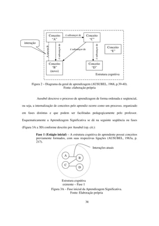 Conceito                    é subsunçor de       Conceito
                               “A”                                              “C”
 interação




                                      é subsunçor de




                                                                                    é subsunçor de
                    A ancora B                                                                       Conceito
                                                             é subsunçor de
                                                                                                       “E”



                             Conceito                                          Conceito
                               “B”                                               “D”
                              (novo)
                                                                                      Estrutura cognitiva


       Figura 2 – Diagrama da geral de aprendizagem (AUSUBEL, 1968, p.39-40).
                               Fonte: elaboração própria


             Ausubel descreve o processo de aprendizagem de forma ordenada e seqüencial,

ou seja, a internalização de conceitos pelo aprendiz ocorre como um processo, organizado

em fases distintas e que podem ser facilitadas pedagogicamente pelo professor.

Esquematicamente a Aprendizagem Significativa se dá na seguinte seqüência ou fases

(Figura 3A a 3D) conforme descrito por Ausubel (op. cit.):

             Fase 1 (Estágio inicial) – A estrutura cognitiva do aprendente possui conceitos
             previamente formados, com suas respectivas ligações (AUSUBEL, 1963a, p.
             217).
                                                                                  Interações atuais

                                                         A
                                                                    B

                                                         C
                                                                    D



                                                       Estrutura cognitiva
                                                       existente – Fase 1
                                 Figura 3A – Fase inicial da Aprendizagem Significativa.
                                               Fonte: Elaboração própria

                                                                          38
 