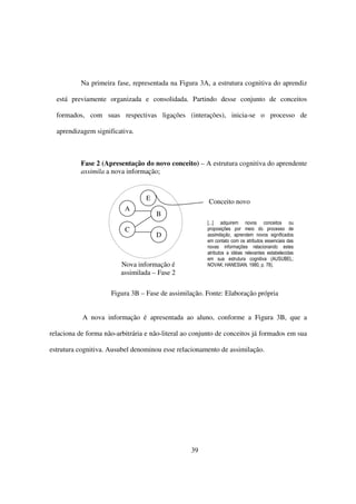 Na primeira fase, representada na Figura 3A, a estrutura cognitiva do aprendiz

  está previamente organizada e consolidada. Partindo desse conjunto de conceitos

  formados, com suas respectivas ligações (interações), inicia-se o processo de

  aprendizagem significativa.



           Fase 2 (Apresentação do novo conceito) – A estrutura cognitiva do aprendente
           assimila a nova informação;


                                  E                     Conceito novo
                          A
                                      B
                                                       [...] adquirem novos conceitos ou
                          C                            proposições por meio do processo de
                                      D                assimilação, aprendem novos significados
                                                       em contato com os atributos essenciais das
                                                       novas informações relacionando estes
                                                       atributos a idéias relevantes estabelecidas
                                                       em sua estrutura cognitiva (AUSUBEL;
                         Nova informação é             NOVAK; HANESIAN, 1980, p. 78).
                         assimilada – Fase 2

                     Figura 3B – Fase de assimilação. Fonte: Elaboração própria


           A nova informação é apresentada ao aluno, conforme a Figura 3B, que a

relaciona de forma não-arbitrária e não-literal ao conjunto de conceitos já formados em sua

estrutura cognitiva. Ausubel denominou esse relacionamento de assimilação.




                                                  39
 