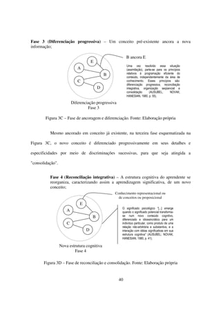 Fase 3 (Diferenciação progressiva) – Um conceito pré-existente ancora a nova
informação;

                                                           B ancora E
                                      E
                                                           Uma vez resolvido essa situação
                             A                             (assimilação), parte-se para os princípios
                                              B            relativos à programação eficiente do
                                                           conteúdo, independentemente da área de
                             C                             conhecimento. Esses princípios são:
                                                           diferenciação progressiva, reconciliação
                                          D                integrativa, organização seqüencial e
                                                           consolidação      (AUSUBEL;      NOVAK;
                                                           HANESIAN, 1980, p. 55).

                          Diferenciação progressiva
                                   Fase 3

        Figura 3C – Fase de ancoragem e diferenciação. Fonte: Elaboração própria


          Mesmo ancorado em conceito já existente, na terceira fase esquematizada na

Figura 3C, o novo conceito é diferenciado progressivamente em seus detalhes e

especificidades por meio de discriminações sucessivas, para que seja atingida a

"consolidação".


          Fase 4 (Reconciliação integrativa) – A estrutura cognitiva do aprendente se
          reorganiza, caracterizando assim a aprendizagem significativa, de um novo
          conceito;
                                                  Conhecimento representacional ou
                                                    de conceitos ou proposicional
                              E
                                                       O significado psicológico “[...] emerge
                      A                                quando o significado potencial transforma-
                                      B                se num novo conteúdo cognitivo,
                                                       diferenciado e idiossincrático para um
                      C                                indivíduo particular, como produto de uma
                                                       relação não-arbitrária e substantiva, e a
                                  D                    interação com idéias significativas em sua
                                                       estrutura cognitiva” (AUSUBEL; NOVAK;
                                                       HANESIAN, 1980, p. 41).

                  Nova estrutura cognitiva
                          Fase 4

       Figura 3D – Fase de reconciliação e consolidação. Fonte: Elaboração própria


                                                      40
 