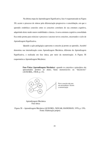 Na última etapa da Aprendizagem Significativa, fase 4 esquematizada na Figura

3D, ocorre o processo de síntese pela diferenciação progressiva e consolidação, em que o

aprendiz estabelece conexões entre os conceitos correlatos de sua estrutura cognitiva,

adquirindo deste modo maior estabilidade e clareza. A nova estrutura cognitiva consolidada

fica então pronta para reiniciar o processo e ancorar novos conceitos, encerrando o ciclo de

Aprendizagem Significativa.

           Quando a ação pedagógica apresenta o conceito já pronto ao aprendiz, Ausubel

denomina sua internalização como Aprendizagem Mecânica, diferente da Aprendizagem

Significativa, e realizada em fase única, por meio da memorização. A Figura 3E

esquematiza a Aprendizagem Mecânica:



           Fase Única (Aprendizagem Mecânica) –quando os conceitos e princípios são
           apresentados prontos ao aluno, basta memorizá-los ou “decorá-los”
           (AUSUBEL, 1963b, p. 15).



                            E
                     A                                  Novo conceito não tem
                                B                       um ancoradouro. Ocorre
                                                        a memorização
                     C
                                D



               Aprendizagem Mecânica
                     Fase única

Figura 3E – Aprendizagem Mecânica (AUSUBEL; NOVAK; HANEDIAN, 1978, p. 159).
                            Fonte: Elaboração própria




                                                  41
 
