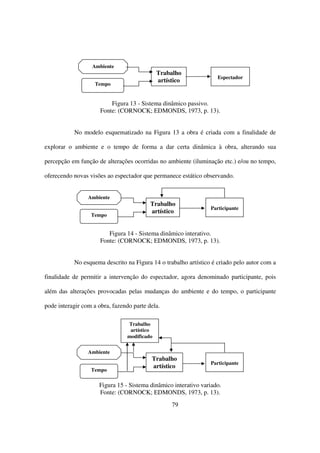 Ambiente
                                              Trabalho
                                                                   Espectador
                                              artístico
                    Tempo


                          Figura 13 - Sistema dinâmico passivo.
                      Fonte: (CORNOCK; EDMONDS, 1973, p. 13).


           No modelo esquematizado na Figura 13 a obra é criada com a finalidade de

explorar o ambiente e o tempo de forma a dar certa dinâmica à obra, alterando sua

percepção em função de alterações ocorridas no ambiente (iluminação etc.) e/ou no tempo,

oferecendo novas visões ao espectador que permanece estático observando.


                 Ambiente
                                          Trabalho
                                                                Participante
                                          artístico
                  Tempo


                         Figura 14 - Sistema dinâmico interativo.
                      Fonte: (CORNOCK; EDMONDS, 1973, p. 13).


           No esquema descrito na Figura 14 o trabalho artístico é criado pelo autor com a

finalidade de permitir a intervenção do espectador, agora denominado participante, pois

além das alterações provocadas pelas mudanças do ambiente e do tempo, o participante

pode interagir com a obra, fazendo parte dela.

                                 Trabalho
                                  artístico
                                 modificado


                 Ambiente
                                          Trabalho
                                                                Participante
                                          artístico
                  Tempo

                     Figura 15 - Sistema dinâmico interativo variado.
                     Fonte: (CORNOCK; EDMONDS, 1973, p. 13).
                                                   79
 