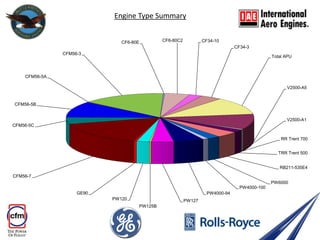 Total Engine Support TES Aviation Group General Presentation | PDF