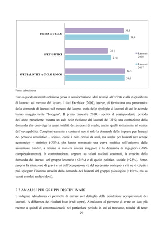 35,5
                    PRIMO LIVELLO
                                                                                           38,6




                                                                        26,1
                       SPECILISTICI                                                               Laureati
                                                                           27,8                   2008

                                                                                                  Laureati
                                                                                                  2007
                                                                                     36,3
   SPECIALISTICI A CICLO UNICO
                                                                                     36,0



Fonte: Almalaurea

Fino a questo momento abbiamo preso in considerazione i dati relativi all’offerta e alla disponibilità
di laureati sul mercato del lavoro. I dati Excelsior (2009), invece, ci forniscono una panoramica
della domanda di laureati sul mercato del lavoro, ossia delle tipologie di laureati di cui le aziende
hanno maggiormente “bisogno”. Il primo bimestre 2010, rispetto al corrispondente periodo
dell’anno precedente, mostra un calo nelle richieste dei laureati del 31%; una contrazione della
domanda che coinvolge la quasi totalità dei percorsi di studio, anche quelli solitamente al vertice
dell’occupabilità. Complessivamente a contrarsi non è solo la domanda delle imprese per laureati
dei percorsi umanistico – sociali, come è noto ormai da anni, ma anche per laureati nel settore
economico – statistico (-30%), che hanno presentato una curva positiva nell’universo delle
assunzioni. Inoltre, a ridursi in maniera ancora maggiore è la domanda di ingegneri (-38%
complessivamente). In controtendenza, seppure su valori assoluti contenuti, la crescita della
domanda dei laureati del gruppo letterario (+24%) e di quello politico- sociale (+23%). Forse,
proprio la situazione di gravi crisi dell’occupazione (e del necessario sostegno a chi ne è colpito)
può spiegare l’inattesa crescita della domanda dei laureati del gruppo psicologico (+154%, ma su
valori assoluti molto ridotti).



2.2 ANALISI PER GRUPPI DISCIPLINARI
L’indagine Almalaurea ci permette di entrare nel dettaglio della condizione occupazionale dei
laureati. A differenza dei risultati Istat (vedi sopra), Almalaurea ci permette di avere un dato più
recente e quindi di contestualizzarlo nel particolare periodo in cui ci troviamo, nonché di tener
                                                 29
 