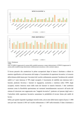 Fonte: Almalaurea
*2008
Nota: STABILE (rappresenta la somma delle modalità autonomo e tempo indeterminato); ATIPICO (rappresenta la
somma delle modalità tempo determinato collaborazione/consulenza e altro contratto atipico).


Il lavoro precario che caratterizza le prime occupazioni dopo la laurea è destinato a ridursi in
maniera significativa col trascorrere del tempo e l’accumularsi di esperienze lavorative: al crescere
della distanza dalla laurea per i lavoratori del vecchio ordinamento aumenta l’incidenza dei contratti
stabili (a 5 anni interessa il 70% degli occupati). L’incremento di stabilità non interessa tutti i
laureati, piuttosto favorisce i laureati in ingegneria, economia e statistica (oltre l’80% degli
occupati), mentre interessa meno della metà dei laureati in materie letterarie. I dati sembrano
mostrare come la flessibilità sperimentata nei momenti immediatamente successivi all’uscita dal
sistema di istruzione non rappresenta una “trappola lavorativa”; piuttosto col passare degli anni e
l’arricchirsi delle esperienze lavorative aumentano le probabilità di trovare forme più stabili di
lavoro.
Infine, per quanto riguarda il guadagno mensile netto, ad un anno dalla laurea supera di poco i 1.000
euro per tutti i laureati (1.041 nel vecchio ordinamento e 1.007 nella triennale). Il dato è destinato a
                                                      32
 