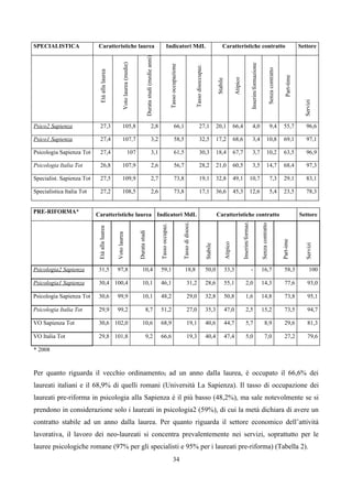 SPECIALISTICA               Caratteristiche laurea                                                                                Indicatori MdL                                                                   Caratteristiche contratto                                                                                     Settore




                                                                                            Durata studi (medie anni)
                                                       Voto laurea (medie)




                                                                                                                                                                                                                                                              Inserim/formazione
                                                                                                                                         Tasso occupazione



                                                                                                                                                                                Tasso disoccupaz.




                                                                                                                                                                                                                                                                                                 Senza contratto
                              Età alla laurea




                                                                                                                                                                                                                                                                                                                     Part-time
                                                                                                                                                                                                                                  Atipico
                                                                                                                                                                                                              Stabile




                                                                                                                                                                                                                                                                                                                                   Servizi
Psico2 Sapienza                27,3                     105,8                                                 2,8                                 66,1                                  27,1                  20,1                66,4                            4,0                                9,4            55,7             96,6

Psico1 Sapienza                27,4                     107,7                                                 3,2                                 58,5                                  32,5                  17,2                68,6                            3,4                         10,8                  69,1             97,1

Psicologia Sapienza Tot        27,4                                 107                                       3,1                                 61,5                                  30,3                  18,4                67,7                            3,7                         10,2                  63,5             96,9

Psicologia Italia Tot          26,8                     107,9                                                 2,6                                 56,7                                  28,2                  21,0                60,5                            3,5                         14,7                  68,4             97,3

Specialist. Sapienza Tot       27,5                     109,9                                                 2,7                                 73,8                                  19,1                  32,8                49,1                        10,7                                   7,3            29,1             83,1

Specialistica Italia Tot       27,2                     108,5                                                 2,6                                 73,8                                  17,1                  36,6                45,3                        12,6                                   5,4            23,5             78,3


PRE-RIFORMA*               Caratteristiche laurea Indicatori MdL                                                                                                                                              Caratteristiche contratto                                                                                          Settore
                                                                                                                                                             Tasso di disocc.




                                                                                                                                                                                                                                            Inserim/formaz.


                                                                                                                                                                                                                                                                                   Senza contratto
                                                                                                                        Tasso occupaz.
                            Età alla luarea




                                                                             Durata studi
                                                Voto laurea




                                                                                                                                                                                                                                                                                                                   Part-ime
                                                                                                                                                                                                                        Atipico




                                                                                                                                                                                                                                                                                                                                   Servizi
                                                                                                                                                                                                    Stabile




Psicologia2 Sapienza        31,5                97,8                              10,4                                  59,1                                     18,8                               50,0                33,3                                  -                    16,7                              58,3              100

Psicologia1 Sapienza        30,4 100,4                                            10,1                                  46,1                                         31,2                           28,6                55,1                       2,0                             14,3                              77,6             93,0

Psicologia Sapienza Tot     30,6                99,9                              10,1                                  48,2                                         29,0                           32,8                50,8                       1,6                             14,8                              73,8             95,1

Psicologia Italia Tot       29,9                99,2                                    8,7                             51,2                                         27,0                           35,3                47,0                       2,5                             15,2                              73,5             94,7

VO Sapienza Tot             30,6 102,0                                            10,6                                  68,9                                         19,1                           40,6                44,7                       5,7                                    8,9                        29,6             81,3

VO Italia Tot               29,8 101,8                                                  9,2                             66,6                                         19,3                           40,4                47,4                       5,0                                    7,0                        27,2             79,6

* 2008


Per quanto riguarda il vecchio ordinamento, ad un anno dalla laurea, è occupato il 66,6% dei
laureati italiani e il 68,9% di quelli romani (Università La Sapienza). Il tasso di occupazione dei
laureati pre-riforma in psicologia alla Sapienza è il più basso (48,2%), ma sale notevolmente se si
prendono in considerazione solo i laureati in psicologia2 (59%), di cui la metà dichiara di avere un
contratto stabile ad un anno dalla laurea. Per quanto riguarda il settore economico dell’attività
lavorativa, il lavoro dei neo-laureati si concentra prevalentemente nei servizi, soprattutto per le
lauree psicologiche romane (97% per gli specialisti e 95% per i laureati pre-riforma) (Tabella 2).
                                                                                                                                                34
 
