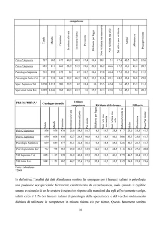competenze




                                                                                                                                                                                              Non richiesta ma necessaria




                                                                                                                                                                                                                                                                      Né utile e non richiesta
                                                                                                                                                                                                                                   Non richiesta ma utile
                                                                                                                                                         Richiesta per legge
                                                                 In misura elevata


                                                                                                  In misura ridotta




                                                                                                                                                                                                                                                                                                                                                          Poco/per niente
                                                                                                                                                                                                                                                                                                                                    Abbastanza
                                                                                                                                     Per niente
                                                   Femmine
                                    Maschi
                         Totale




                                                                                                                                                                                                                                                                                                                        Molto
Psico2 Sapienza           727        962            677          40,9                             40,9                               17,4                11,4                                 20,1                                               51                     17,4                                            42,5        34,9                  22,6

Psico1 Sapienza           685        811            669          28,9                             51,5                               19,6                20,1                                 16,2                             46,6                                     17,2                                            36,9        42,4                  20,7

Psicologia Sapienza       703        893            672                    34                               47                       18,7                16,4                                 17,8                             48,4                                     17,3                                            39,2        39,2                  21,5

Psicologia Italia Tot     691        938            646          29,2                             46,5                               24,3                13,1                                 13,6                             49,1                                     24,2                                            33,4        36,8                  29,8

Spec. Sapienza Tot      1.030 1.213                 906          39,5                                       42                       18,4                            16                       25,5                             42,4                                                     16                              45,3        33,3                  21,3

Specialist Italia Tot   1.089 1.246                 961          40,3                             43,7                                     16            15,9                                 22,3                             45,8                                                     16                              45,7              34              20,3



PRE-RIFORMA*                                                                                 Utilizzo
                         Guadagno mensile
                                                                                           competenze                                                                              Richiesta della laurea                                                                                                                           Efficacia
                                                                                                                                                                        Richiesta per legge




                                                                                                                                                                                                                                                                                                 richiestaNé utile né
                                                                              In misura elevata


                                                                                                                 In misura ridotta




                                                                                                                                                                                                                                                    Non richies. ma




                                                                                                                                                                                                                                                                                                                                                                     Poco/Per niente
                                                                                                                                                                                                             Non rich. ma
                                                                                                                                                                                                              necessaria




                                                                                                                                                                                                                                                                                                                                             Abbastanza
                                                                                                                                                                                                                                                         utile
                                                                                                                                            Per niente
                                                       Femmine
                                        Maschi
                           Totale




Psico2 Sapienza              876             876        876                      25,0                          58,3                       16,7                                     8,3                                      16,7                            33,3                                 41,7                       Molto
                                                                                                                                                                                                                                                                                                                           25,0            33,3                     41,7

Psico1 Sapienza              630             606        636                      32,7                          26,5                       40,8                                     6,1                                      14,3                            49,0                                 30,6                      33,3            25,0                     41,7

Psicologia Sapienza          679             689        677                      31,1                          32,8                       36,1                                     6,6                                      14,8                            45,9                                 32,8                      31,7            26,7                     41,7

Psicologia Italia Tot        702             778        683                      29,0                          36,7                       33,9                            12,0                                              11,7                            44,5                                 31,8                      32,4            27,6                     40,0

VO Sapienza Tot          1.053        1.165             970                      36,0                          40,8                       22,9                            22,2                                              19,2                            40,6                                 17,9                      44,5            30,4                     25,1

VO Italia Tot            1.041        1.171             962                      44,7                          37,4                       17,8                            33,8                                              16,7                            35,5                                 13,9                      54,8            25,8                     19,6

Fonte :Almalurea
*2008


In definitiva, l’analisi dei dati Almalaurea sembra far emergere per i laureati italiani in psicologia
una posizione occupazionale fortemente caratterizzata da overeducation, ossia quando il capitale
umano e culturale di un lavoratore è eccessivo rispetto alle mansioni che egli effettivamente svolge,
infatti circa il 71% dei laureati italiani di psicologia della specialistica e del vecchio ordinamento
dichiara di utilizzare le competenze in misura ridotta e/o per niente. Questo fenomeno sembra

                                                                                                                        36
 