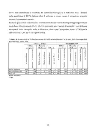 invece non caratterizzare la condizione dei laureati in Psicologia2 e in particolare modo i laureati
nella specialistica: il 40,9% dichiara infatti di utilizzare in misura elevata le competenze acquisite
durante il percorso universitario.
Sia nella specialistica sia nel vecchio ordinamento la laurea viene richiesta per legge in percentuali
molto basse (rispettivamente 11,4% e 8,3%); nonostante ciò, i laureati di entrambi i corsi di laurea
ritengono il titolo conseguito molto o abbastanza efficace per l’occupazione trovata (77,4% per la
specialistica e 58,3% per il corso pre-riforma).


Tabella 3: Caratteristiche della dimensione dell’efficacia dei laureati ad 1 anno dalla laurea (Valori
Percentuali). Anno 2009
                                         SPECIALISTICA                                                                                                             PRE-RIFORMA*
                                Utilizzo      Richiesta                                                                                                   Utilizzo     Richiesta
                              competenze     della laurea                                                       Efficacia                               competenze    della laurea Efficacia




                                                                                                                                                                                                                                              Abbastanza Molto/

                                                                                                                                                                                                                                                                  per niente Poco/
                                                                                                                                                                                                Richiesta per legge
                                            In misura ridotta/




                                                                                                                                                                           In misura ridotta/
                                                                                                                                                       In misura elevata
                                                                                       Né utile nè richiesta




                                                                                                                                                                                                                      Né utile nè richiesta
                                                                                                                Abbastanza Molto/
                                                                 Richiesta per legge
                        In misura elevata




                                                                                                                                    per niente Poco/
                                            Per niente




                                                                                                                                                                           Per niente


Psico2 Sapienza         40,9                              58,3   11,4                     17,4                  77,4                22,6               25,0                         75,0            8,3               41,7                    58,3                41,7
Psicologia Italia Tot   29,2                              70,8   13,1                     24,2                  70,2                29,8               29,1                         70,9           12,0               31,8                    60,0                40,0
Italia Tot              40,3                              59,7   15,9                       16                  79,7                20,3               44,7                         52,2           33,8               13,9                    80,6                19,6
Fonte :Almalurea
*2008




                                                                                                               37
 