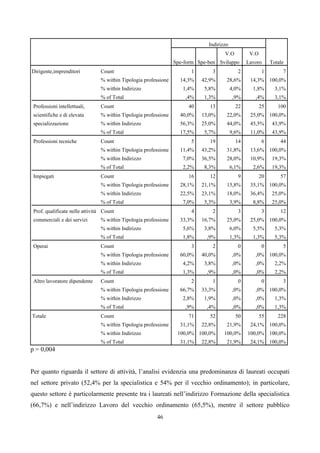 Indirizzo
                                                                                     V.O          V.O
                                                                 Spe-form Spe-ben Sviluppo       Lavoro      Totale
Dirigente,imprenditori          Count                                  1       3             2           1        7
                                % within Tipologia professione     14,3%   42,9%      28,6%       14,3% 100,0%
                                % within Indirizzo                  1,4%    5,8%          4,0%     1,8%        3,1%
                                % of Total                           ,4%    1,3%          ,9%       ,4%        3,1%
 Professioni intellettuali,     Count                                 40      13            22          25      100
 scientifiche e di elevata      % within Tipologia professione     40,0%   13,0%      22,0%       25,0% 100,0%
 specializzazione               % within Indirizzo                 56,3%   25,0%      44,0%       45,5%      43,9%
                                % of Total                         17,5%    5,7%          9,6%    11,0%      43,9%
 Professioni tecniche           Count                                  5      19            14           6       44
                                % within Tipologia professione     11,4%   43,2%      31,8%       13,6% 100,0%
                                % within Indirizzo                  7,0%   36,5%      28,0%       10,9%      19,3%
                                % of Total                          2,2%    8,3%          6,1%     2,6%      19,3%
 Impiegati                      Count                                 16      12             9          20       57
                                % within Tipologia professione     28,1%   21,1%      15,8%       35,1% 100,0%
                                % within Indirizzo                 22,5%   23,1%      18,0%       36,4%      25,0%
                                % of Total                          7,0%    5,3%          3,9%     8,8%      25,0%
 Prof. qualificate nelle attività Count                                4       2             3           3       12
 commerciali e dei servizi      % within Tipologia professione     33,3%   16,7%      25,0%       25,0% 100,0%
                                % within Indirizzo                  5,6%    3,8%          6,0%     5,5%        5,3%
                                % of Total                          1,8%     ,9%          1,3%     1,3%        5,3%
 Operai                         Count                                  3       2             0           0        5
                                % within Tipologia professione     60,0%   40,0%          ,0%       ,0% 100,0%
                                % within Indirizzo                  4,2%    3,8%          ,0%       ,0%        2,2%
                                % of Total                          1,3%     ,9%          ,0%       ,0%        2,2%
 Altro lavoratore dipendente    Count                                  2       1             0           0        3
                                % within Tipologia professione     66,7%   33,3%          ,0%       ,0% 100,0%
                                % within Indirizzo                  2,8%    1,9%          ,0%       ,0%        1,3%
                                % of Total                           ,9%     ,4%          ,0%       ,0%        1,3%
Totale                          Count                                 71      52            50          55      228
                                % within Tipologia professione     31,1%   22,8%      21,9%       24,1% 100,0%
                                % within Indirizzo                100,0% 100,0%      100,0%      100,0% 100,0%
                                % of Total                         31,1%   22,8%      21,9%       24,1% 100,0%
p = 0,004


Per quanto riguarda il settore di attività, l’analisi evidenzia una predominanza di laureati occupati
nel settore privato (52,4% per la specialistica e 54% per il vecchio ordinamento); in particolare,
questo settore è particolarmente presente tra i laureati nell’indirizzo Formazione della specialistica
(66,7%) e nell’indirizzo Lavoro del vecchio ordinamento (65,5%), mentre il settore pubblico
                                                        46
 