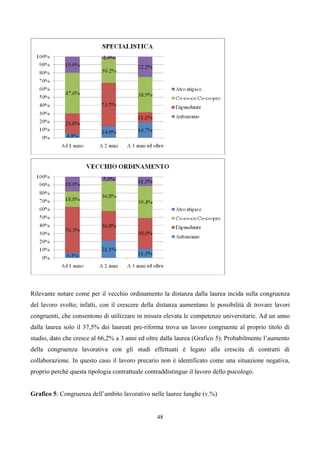 Rilevante notare come per il vecchio ordinamento la distanza dalla laurea incida sulla congruenza
del lavoro svolto; infatti, con il crescere della distanza aumentano le possibilità di trovare lavori
congruenti, che consentono di utilizzare in misura elevata le competenze universitarie. Ad un anno
dalla laurea solo il 37,5% dei laureati pre-riforma trova un lavoro congruente al proprio titolo di
studio, dato che cresce al 66,2% a 3 anni ed oltre dalla laurea (Grafico 5). Probabilmente l’aumento
della congruenza lavorativa con gli studi effettuati è legato alla crescita di contratti di
collaborazione. In questo caso il lavoro precario non è identificato come una situazione negativa,
proprio perchè questa tipologia contrattuale contraddistingue il lavoro dello psicologo.


Grafico 5: Congruenza dell’ambito lavorativo nelle lauree lunghe (v.%)


                                                 48
 