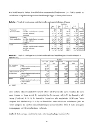 41,4% dei laureati). Inoltre, la soddisfazione aumenta significativamente (p = 0,001) quando nel
lavoro che si svolge la laurea posseduta è richiesta per legge o comunque necessaria.


Tabella 4: Tavola di contingenza soddisfazione lavorativa con indirizzo di laurea
                                                                                  Indirizzo
                                                                      Spe-   Spe-        V.O          V.O
                                                                     Form    Ben      Sviluppo       Lavoro       Totale
 Per niente/           Count                                              21     21            24          24          90
 Poco soddisfatto      % within Soddisfazione lavorativa              23,3% 23,3%          26,7%       26,7%      100,0%
                       % within Indirizzo                             29,2% 40,4%          47,1%       43,6%       39,1%
                       % of Total                                      9,1%   9,1%         10,4%       10,4%       39,1%
 Abbastanza/           Count                                              51     31            27          31        140
 Molto soddisfatto     % within Soddisfazione lavorativa              36,4% 22,1%          19,3%       22,1%      100,0%
                       % within Indirizzo                             70,8% 59,6%          52,9%       56,4%       60,9%
                       % of Total                                     22,2% 13,5%          11,7%       13,5%       60,9%
Totale                 Count                                              72     52            51          55        230
                       % within Soddisfazione lavorativa              31,3% 22,6%          22,2%       23,9%      100,0%
                       % within Indirizzo                            100,0% 100,0%        100,0%      100,0%      100,0%
                       % of Total                                     31,3% 22,6%          22,2%       23,9%      100,0%


Tabella 5: Tavola di contingenza soddisfazione lavorativa con reddito (Vecchio Ordinamento e
Specialistica)
                                                                               Reddito
                                                        Fino a 450   Da 451 a 850 Da 851 a 1250 Da 1251 a 1850
                                                           euro          euro         euro           euro          Total
Per niente/poco     Count                                         25            40            21              4        90
soddisfatto         % within Soddisfazione lavorativa        27,8%          44,4%         23,3%           4,4%    100,0%
                    % within reddito                         67,6%          50,0%         27,6%          12,1%     39,8%
                    % of Total                               11,1%          17,7%          9,3%           1,8%     39,8%
Abbastanza/molt     Count                                         12            40            55             29      136
o soddisfatto       % within Soddisfazione lavorativa          8,8%         29,4%         40,4%          21,3%    100,0%
                    % within reddito                         32,4%          50,0%         72,4%          87,9%     60,2%
                    % of Total                                 5,3%         17,7%         24,3%          12,8%     60,2%
Totale              Count                                         37            80            76             33      226
                    % within Soddisfazione lavorativa        16,4%          35,4%         33,6%          14,6%    100,0%
                    % within reddito                        100,0%         100,0%       100,0%          100,0%    100,0%
                    % of Total                               16,4%          35,4%         33,6%          14,6%    100,0%
p = 0,000


Infine andiamo ad esaminare tutte le variabili relative all’efficacia della laurea posseduta. La laurea
viene richiesta per legge a metà dei laureati in Spe-Formazione e al 36,3% dei laureati in VO-
Lavoro (Grafico 6). Il 56,9% dei laureati in Formazione nella specialistica (52,4% per l’intero
campione della specialistica) e il 47,3% dei laureati in Lavoro del vecchio ordinamento (46% per
l’intero campione del vecchio ordinameto) ritengono esclusivamente il titolo di studio conseguito
come adeguato per il lavoro che stanno svolgendo.


Grafico 6: Richiesta legge per attività lavorativa nelle lauree lunghe per indirizzo (v.%)



                                                             50
 