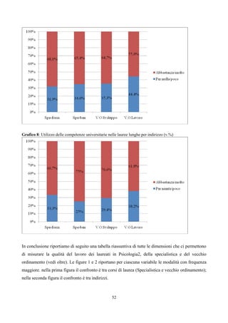 Grafico 8: Utilizzo delle competenze universitarie nelle lauree lunghe per indirizzo (v.%)




In conclusione riportiamo di seguito una tabella riassuntiva di tutte le dimensioni che ci permettono
di misurare la qualità del lavoro dei laureati in Psicologia2, della specialistica e del vecchio
ordinamento (vedi oltre). Le figure 1 e 2 riportano per ciascuna variabile le modalità con frequenza
maggiore. nella prima figura il confronto è tra corsi di laurea (Specialistica e vecchio ordinamento);
nella seconda figura il confronto è tra indirizzi.



                                                     52
 