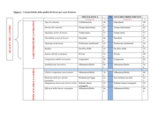 Figura 1 – Caratteristiche della qualità del lavoro per corso di laurea

                                                                                                                  SPECIALISTICA                  VS VECCHIO ORDINAMENTO
                                                                                                                      Categoria             %                  Categoria       %




                                           CARETTIRISTICHE LAVORATIVE
                                                                        Tipo di contratto                      Collaborazione              40,      Dipendente                40,
                                                                                                                                           3                                  6
QUALITA’ DEL LAVORO




                                                                        Durata del contratto                   Tempo determinato           63,      Tempo determinato         62,
                                                                                                                                           9                                  1
                                                                        Tipologia orario di lavoro             Tempo pieno                 57,      Tempo pieno               57,
                                                                                                                                           7                                  5
                                                                        Flessibilità orario di lavoro          Flessibile                  68,      Flessibile                58,
                                                                                                                                           5                                  7
                                                                        Tipologia professione                  Professioni intellettuali   43,      Professioni intellettuali 44,
                                                                                                                                           1                                  8
                                                                        Reddito                                Da 450 a 850€               35,      Da 450 a 850€             35,
                                                                                                                                           2                                  6
                                                                        Settore attività economica             Privato                     52,      Privato                   50,
                                                                                                                                           4                                  0
                                                                        Congruenza ambito lavorativo           Congruente                  60,      Congruente                63,
                                                                                                                                           8                                  2
                                                                        Soddisfazione lavorativa               Abbastanza/Molto            66,      Abbastanza/Molto          54,
                                                                                                                                           1                                  8
                                           EFFICACIA DELLA LAUREA




                                                                        Utilizzo competenze universitarie      Abbastanza/Molto            70,       Abbastanza/Molto             66,
                                                                                                                                           2                                      0
                                                                        Richiesta titolo per attività          Richiesta per legge         43,       Non richiesta ma utile       41,
                                                                        lavorativa                                                         5                                      5
                                                                        Adeguatezza laurea per lavoro svolto   Soltanto laurea             43,       Soltanto laurea conseguita   45,
                                                                                                               conseguita                  5                                      3
                                                                        Efficacia della laurea conseguita      Abbastanza/Molto            66,       Abbastanza/Molto             60,
                                                                                                                                           9                                      0
 