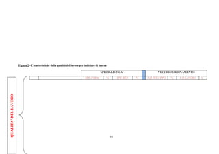 Figura 2 - Caratteristiche della qualità del lavoro per indirizzo di laurea

                                                                                           SPECIALISTICA                         VECCHIO ORDINAMENTO

                                                                              SPE-FORM              %        SPE-BEN   %   V.O SVILUPPO   %   V.O LAVORO   %
QUALITA’ DEL LAVORO




                                                                                                        55
 