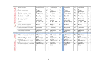 CARATTERISTICHE LAVORATIVE
                             Tipo di contratto                   Collaborazione    37,5        Collaborazion     44,2   Dipendente        41,2   Dipendente         40,
                                                                                               e                                                                    0
                             Durata del contratto                Tempo             62,9        Tempo             65,4   Tempo             58,8   Tempo              65,
                                                                 determinato                   determinato              determinato              determinato        4
                             Tipologia orario di lavoro          Tempo pieno       69,4        Part-time         58,8   Tempo pieno       52,9   Tempo pieno        61,
                                                                                                                                                                    8
                             Flessibilità orario di lavoro       Flessibile        72,2        Flessibile        63,5   Flessibile        53,1   Flessibile         63,
                                                                                                                                                                    6
                             Tipologia professione               Professioni       56,3        Professioni       36,5   Professioni       44,0   Professioni        45,
                                                                 intellettuali                 tecniche                 intellettuali            intellettuali      5
                             Reddito                             Da 850 a 1250 €   41,4        Da 450 a 850€     40,4   Da 450 a 850€     41,2   Da 850 a 1250€     39,
                                                                                                                                                                    6
                             Settore attività economica          Privato           66,7        Pubblico          46,2   Pubblico          39,2   Privato            65,
                                                                                                                                                                    5
                             Congruenza ambito lavorativo        Congruente        64,7        Congruente        55,8   Congruente        70,6   Congruente         56,
                                                                                                                                                                    4
                             Soddisfazione lavorativa            Abbastanza/       70,8        Abbastanza/       59,6   Abbastanza/       52,9   Abbastanza/        56,
                                                                 Molto                         Molto                    Molto                    Molto              4
EFFICACIA DELLA LAUREA




                             Utilizzo competenze universitarie   Abbastanza/       66,7        Abbastanza/       75,0   Abbastanza/       70,6   Abbastanza/        61,
                                                                 Molto                         Molto                    Molto                    Molto              8
                             Richiesta titolo per attività       Richiesta per     50,0        Non richiesta     36,5   Non richiesta     41,2   Non richiesta ma   41,
                             lavorativa                          legge                         ma utile                 ma utile                 utile              8
                             Adeguatezza laurea per lavoro       Soltanto laurea   56,9        Soltanto laurea   46,2   Soltanto laurea   43,1   Soltanto laurea    47,
                             svolto                              conseguita                    conseguita               conseguita               conseguita         3
                             Efficacia della laurea conseguita   Abbastanza/Mol    68,1        Abbastanza/       65,4   Abbastanza/       64,7   Abbastanza/        55,
                                                                 to                            Molto                    Molto                    Molto              6




                                                                                          56
 