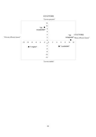 II FATTORE
                                                              “Lavoro precario”

                                                                   12

                                                                   10
                                                        "Gli
                                                                   8
                                                    insoddisfatti"
                                                                    6

                                                                    4
                                                                                                      "Gli     I FATTORE
“Elevata efficacia laurea”                                          2                            intrappolati" “Bassa efficacia laurea”
                                                                    0
                             -12   -10     -8     -6    -4    -2         0   2    4   6      8       10     12
                                                                    -2

                                                                    -4                "I soddisfatti"
                                         "I migliori"
                                                                    -6

                                                                    -8

                                                                   -10

                                                                   -12


                                                              “Lavoro stabile”




                                                                     66
 