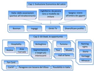 Cap 1: Evoluzione Economica del calcio Inghilterra: da pecora nera a modello da imitare Spagna: vivere all’ombra dei giganti Italia: dalle associazioni sportive all’intrattenimento Bosman Diritti TV Ingaggi Diversificare profitti Cap 2: Gli Stadi, le opportunità Hospitality Botteghino Turismo Namingrights Skybox Aree riservate Segmentazione e target più interessanti Tour Museo Storia Hall of fame Vantaggi Minacce Fan Card Cos’è? Paragone con tessera del tifoso Possibilità in Italia 