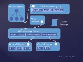 Process Instance                     Workflow event queue
                            Runnable Runnable Runnable



                           Work
                           manager                       Work
                                                        Message


          Work Message Queue
  Work Message      Work Message      Work Message



Work Job Engine                 Work Job Engine

 Job 1   Job 2     Job 3         Job 1   Job 2
 