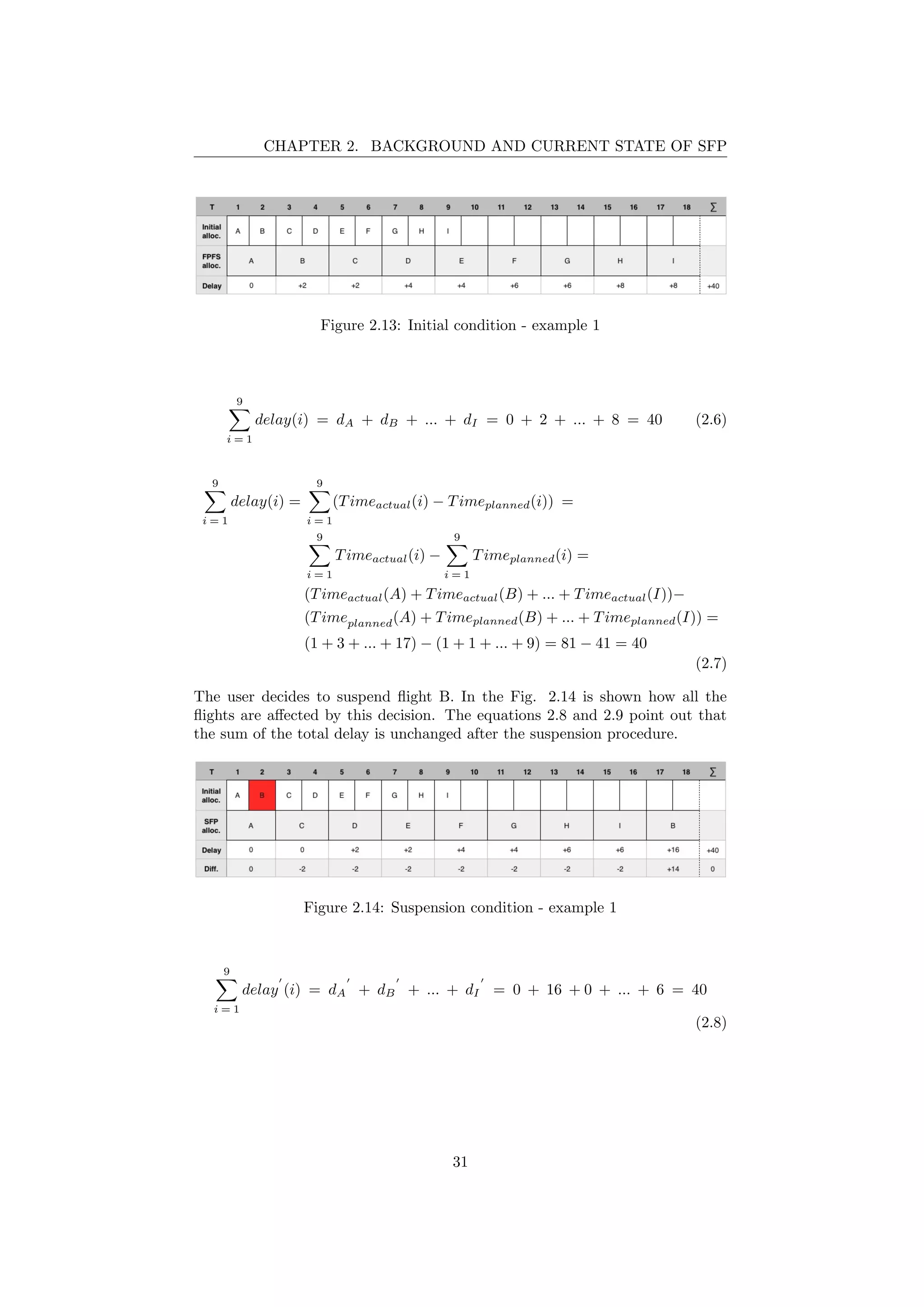 CHAPTER 2. BACKGROUND AND CURRENT STATE OF SFP
Figure 2.13: Initial condition - example 1
9
i = 1
delay(i) = dA + dB + ... + dI = 0 + 2 + ... + 8 = 40 (2.6)
9
i = 1
delay(i) =
9
i = 1
(Timeactual(i) − Timeplanned(i)) =
9
i = 1
Timeactual(i) −
9
i = 1
Timeplanned(i) =
(Timeactual(A) + Timeactual(B) + ... + Timeactual(I))−
(Timeplanned(A) + Timeplanned(B) + ... + Timeplanned(I)) =
(1 + 3 + ... + 17) − (1 + 1 + ... + 9) = 81 − 41 = 40
(2.7)
The user decides to suspend ﬂight B. In the Fig. 2.14 is shown how all the
ﬂights are aﬀected by this decision. The equations 2.8 and 2.9 point out that
the sum of the total delay is unchanged after the suspension procedure.
Figure 2.14: Suspension condition - example 1
9
i = 1
delay (i) = dA + dB + ... + dI = 0 + 16 + 0 + ... + 6 = 40
(2.8)
31
 