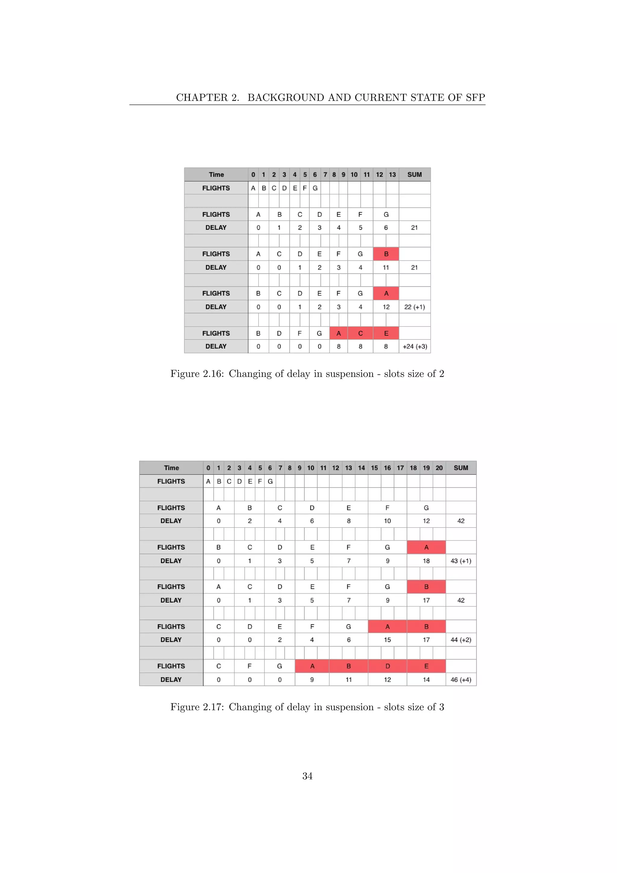 CHAPTER 2. BACKGROUND AND CURRENT STATE OF SFP
Figure 2.16: Changing of delay in suspension - slots size of 2
Figure 2.17: Changing of delay in suspension - slots size of 3
34
 