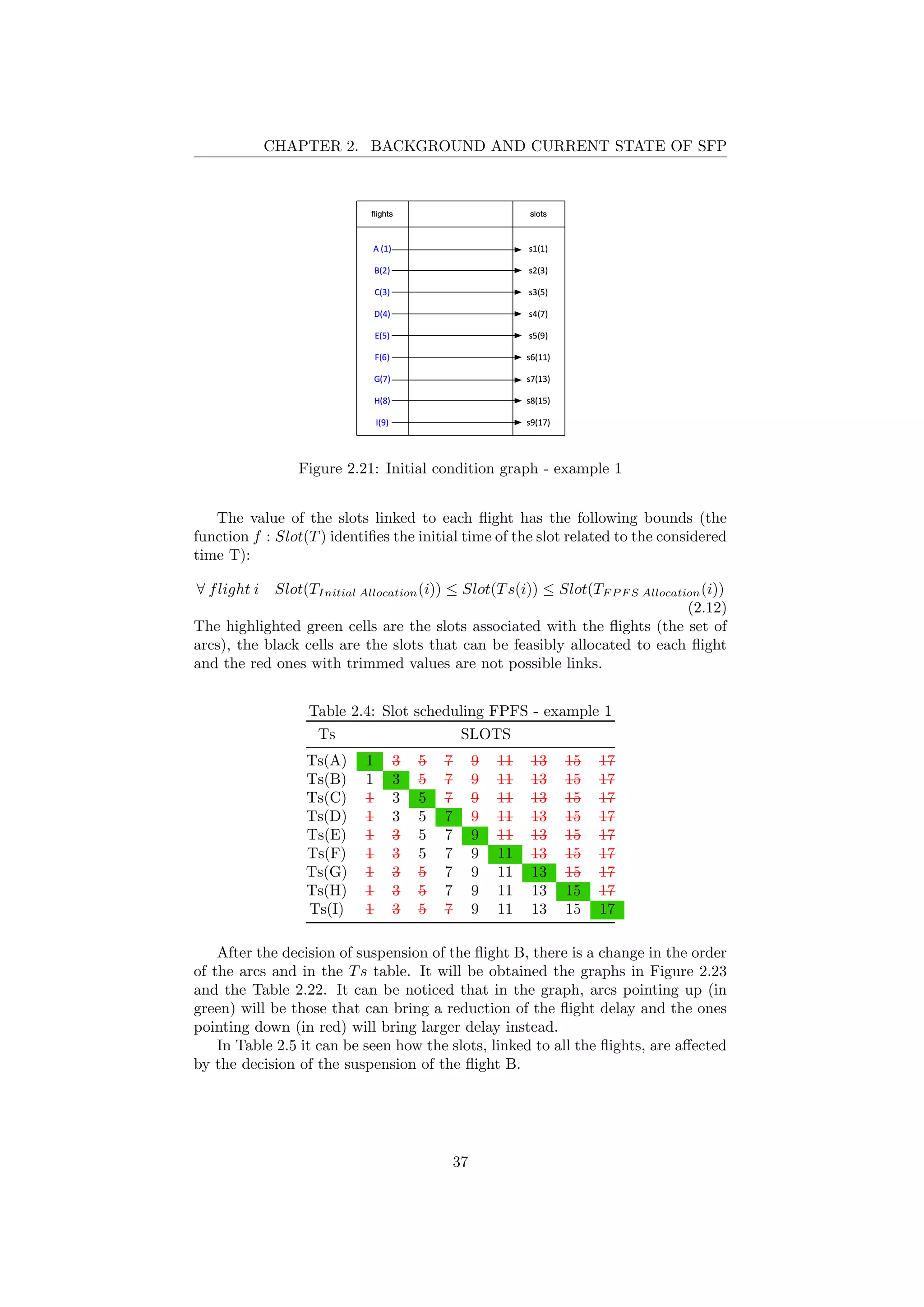 CHAPTER 2. BACKGROUND AND CURRENT STATE OF SFP
Figure 2.21: Initial condition graph - example 1
The value of the slots linked to each ﬂight has the following bounds (the
function f : Slot(T) identiﬁes the initial time of the slot related to the considered
time T):
∀ flight i Slot(TInitial Allocation(i)) ≤ Slot(Ts(i)) ≤ Slot(TF P F S Allocation(i))
(2.12)
The highlighted green cells are the slots associated with the ﬂights (the set of
arcs), the black cells are the slots that can be feasibly allocated to each ﬂight
and the red ones with trimmed values are not possible links.
Table 2.4: Slot scheduling FPFS - example 1
Ts SLOTS
Ts(A) 1 3 5 7 9 11 13 15 17
Ts(B) 1 3 5 7 9 11 13 15 17
Ts(C) 1 3 5 7 9 11 13 15 17
Ts(D) 1 3 5 7 9 11 13 15 17
Ts(E) 1 3 5 7 9 11 13 15 17
Ts(F) 1 3 5 7 9 11 13 15 17
Ts(G) 1 3 5 7 9 11 13 15 17
Ts(H) 1 3 5 7 9 11 13 15 17
Ts(I) 1 3 5 7 9 11 13 15 17
After the decision of suspension of the ﬂight B, there is a change in the order
of the arcs and in the Ts table. It will be obtained the graphs in Figure 2.23
and the Table 2.22. It can be noticed that in the graph, arcs pointing up (in
green) will be those that can bring a reduction of the ﬂight delay and the ones
pointing down (in red) will bring larger delay instead.
In Table 2.5 it can be seen how the slots, linked to all the ﬂights, are aﬀected
by the decision of the suspension of the ﬂight B.
37
 
