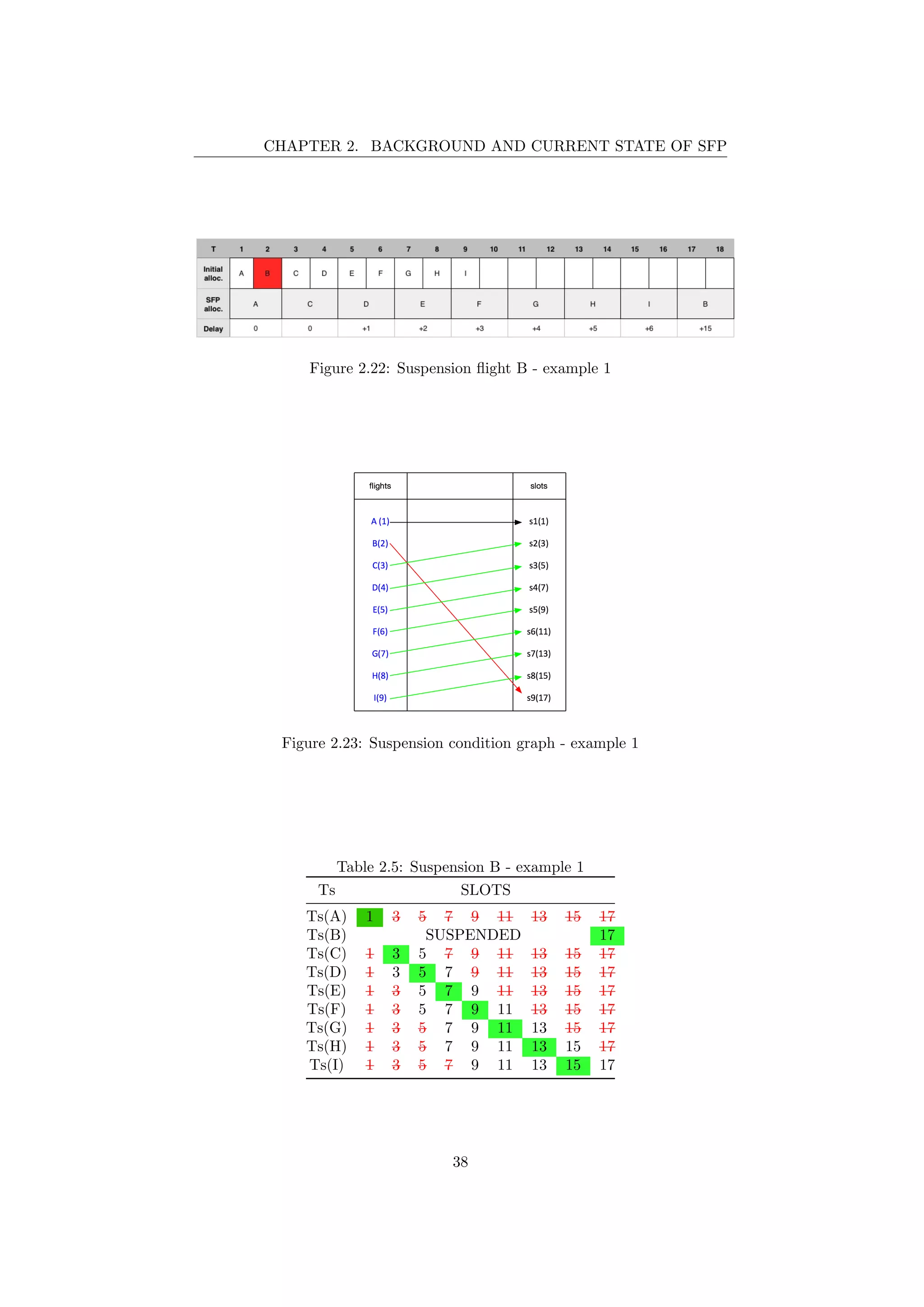 CHAPTER 2. BACKGROUND AND CURRENT STATE OF SFP
Figure 2.22: Suspension ﬂight B - example 1
Figure 2.23: Suspension condition graph - example 1
Table 2.5: Suspension B - example 1
Ts SLOTS
Ts(A) 1 3 5 7 9 11 13 15 17
Ts(B) SUSPENDED 17
Ts(C) 1 3 5 7 9 11 13 15 17
Ts(D) 1 3 5 7 9 11 13 15 17
Ts(E) 1 3 5 7 9 11 13 15 17
Ts(F) 1 3 5 7 9 11 13 15 17
Ts(G) 1 3 5 7 9 11 13 15 17
Ts(H) 1 3 5 7 9 11 13 15 17
Ts(I) 1 3 5 7 9 11 13 15 17
38
 