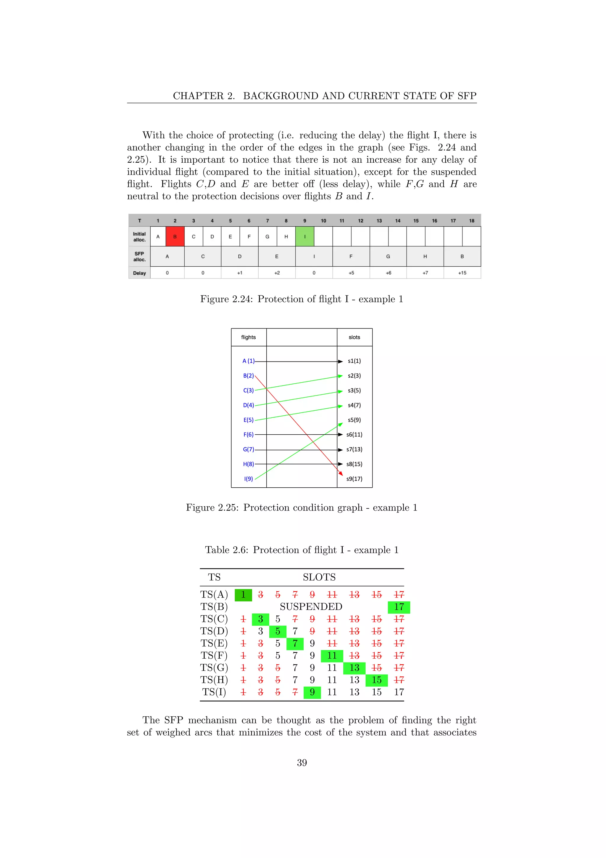 CHAPTER 2. BACKGROUND AND CURRENT STATE OF SFP
With the choice of protecting (i.e. reducing the delay) the ﬂight I, there is
another changing in the order of the edges in the graph (see Figs. 2.24 and
2.25). It is important to notice that there is not an increase for any delay of
individual ﬂight (compared to the initial situation), except for the suspended
ﬂight. Flights C,D and E are better oﬀ (less delay), while F,G and H are
neutral to the protection decisions over ﬂights B and I.
Figure 2.24: Protection of ﬂight I - example 1
Figure 2.25: Protection condition graph - example 1
Table 2.6: Protection of ﬂight I - example 1
TS SLOTS
TS(A) 1 3 5 7 9 11 13 15 17
TS(B) SUSPENDED 17
TS(C) 1 3 5 7 9 11 13 15 17
TS(D) 1 3 5 7 9 11 13 15 17
TS(E) 1 3 5 7 9 11 13 15 17
TS(F) 1 3 5 7 9 11 13 15 17
TS(G) 1 3 5 7 9 11 13 15 17
TS(H) 1 3 5 7 9 11 13 15 17
TS(I) 1 3 5 7 9 11 13 15 17
The SFP mechanism can be thought as the problem of ﬁnding the right
set of weighed arcs that minimizes the cost of the system and that associates
39
 