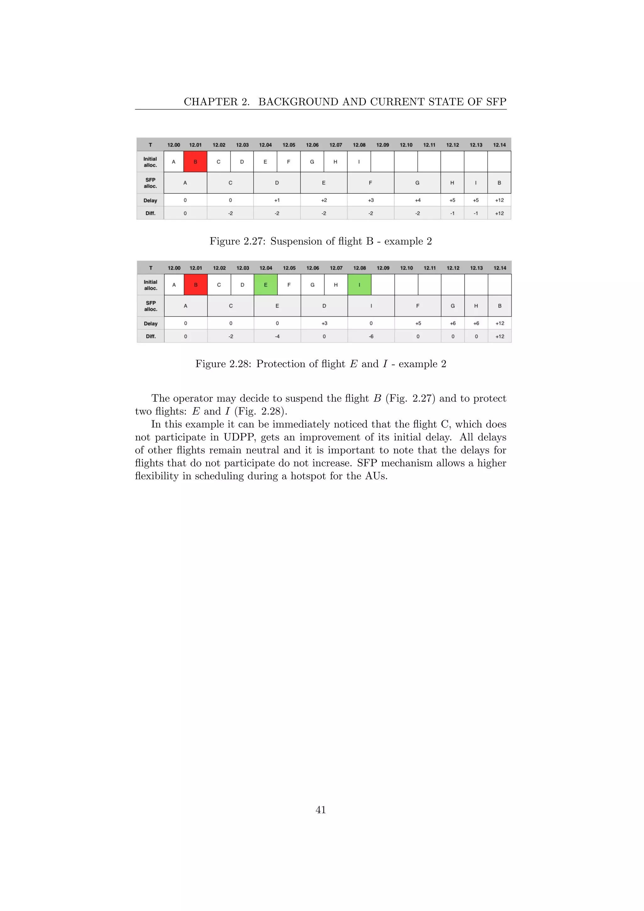 CHAPTER 2. BACKGROUND AND CURRENT STATE OF SFP
Figure 2.27: Suspension of ﬂight B - example 2
Figure 2.28: Protection of ﬂight E and I - example 2
The operator may decide to suspend the ﬂight B (Fig. 2.27) and to protect
two ﬂights: E and I (Fig. 2.28).
In this example it can be immediately noticed that the ﬂight C, which does
not participate in UDPP, gets an improvement of its initial delay. All delays
of other ﬂights remain neutral and it is important to note that the delays for
ﬂights that do not participate do not increase. SFP mechanism allows a higher
ﬂexibility in scheduling during a hotspot for the AUs.
41
 