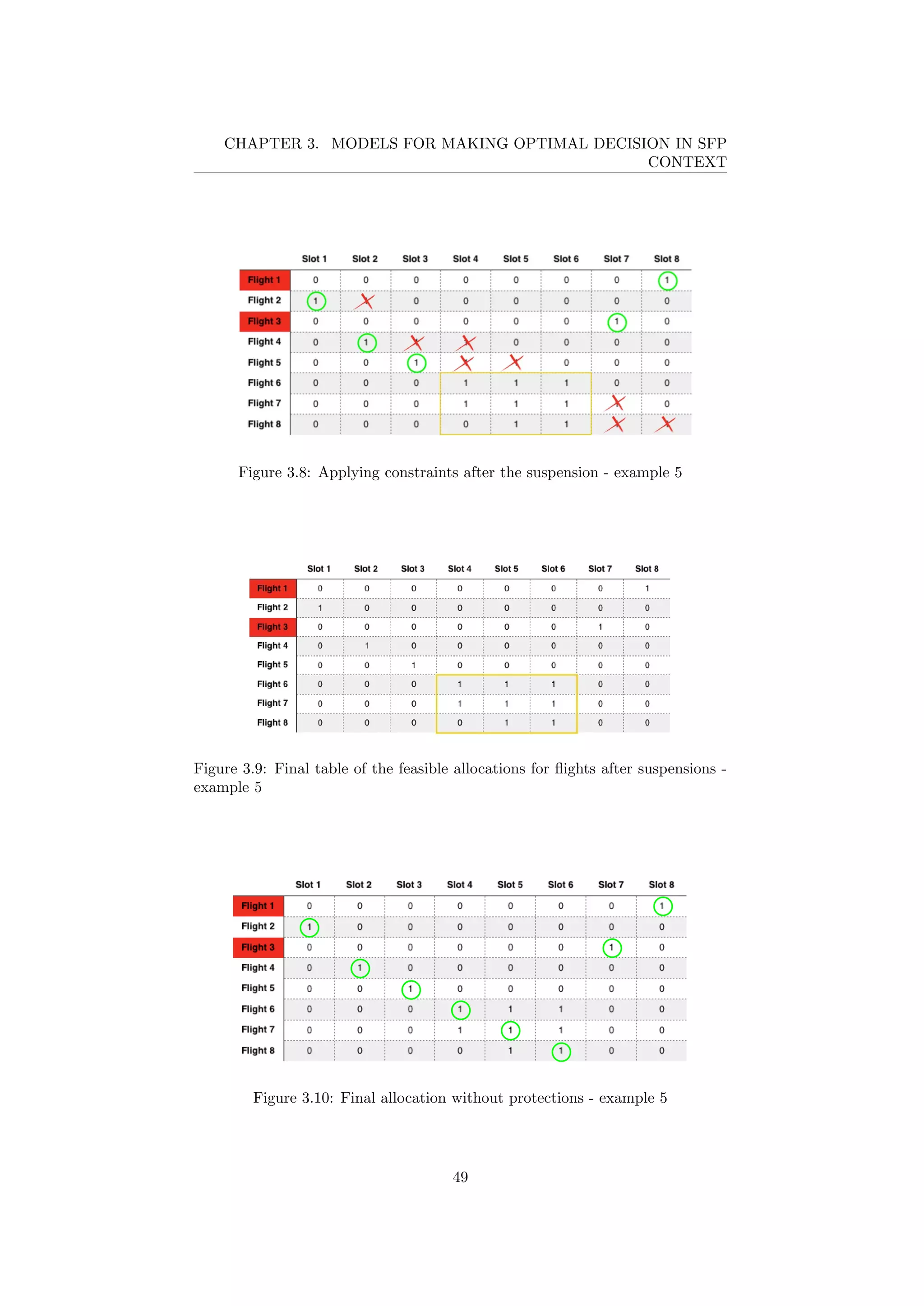 CHAPTER 3. MODELS FOR MAKING OPTIMAL DECISION IN SFP
CONTEXT
Figure 3.8: Applying constraints after the suspension - example 5
Figure 3.9: Final table of the feasible allocations for ﬂights after suspensions -
example 5
Figure 3.10: Final allocation without protections - example 5
49
 