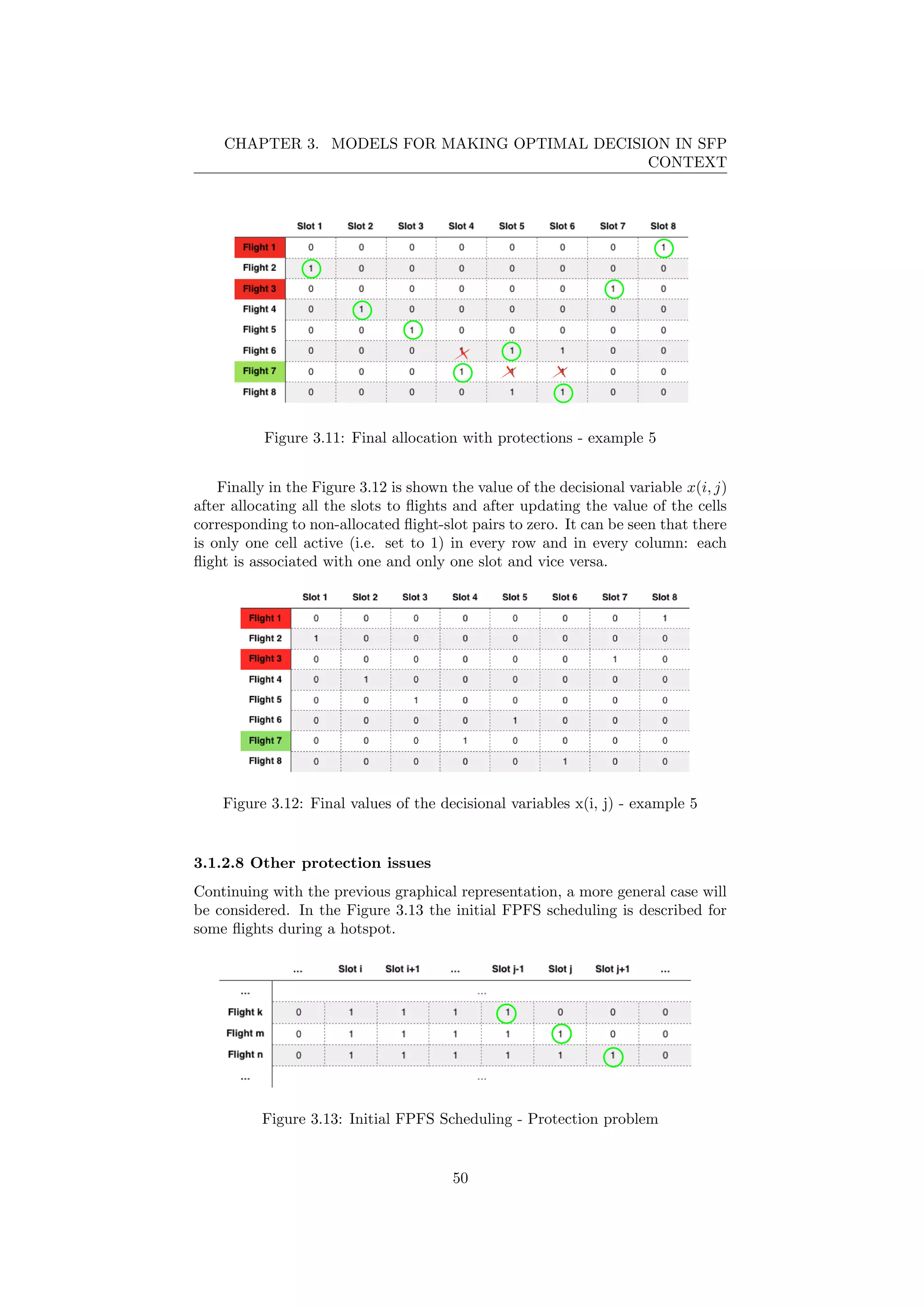 CHAPTER 3. MODELS FOR MAKING OPTIMAL DECISION IN SFP
CONTEXT
Figure 3.11: Final allocation with protections - example 5
Finally in the Figure 3.12 is shown the value of the decisional variable x(i, j)
after allocating all the slots to ﬂights and after updating the value of the cells
corresponding to non-allocated ﬂight-slot pairs to zero. It can be seen that there
is only one cell active (i.e. set to 1) in every row and in every column: each
ﬂight is associated with one and only one slot and vice versa.
Figure 3.12: Final values of the decisional variables x(i, j) - example 5
3.1.2.8 Other protection issues
Continuing with the previous graphical representation, a more general case will
be considered. In the Figure 3.13 the initial FPFS scheduling is described for
some ﬂights during a hotspot.
Figure 3.13: Initial FPFS Scheduling - Protection problem
50
 