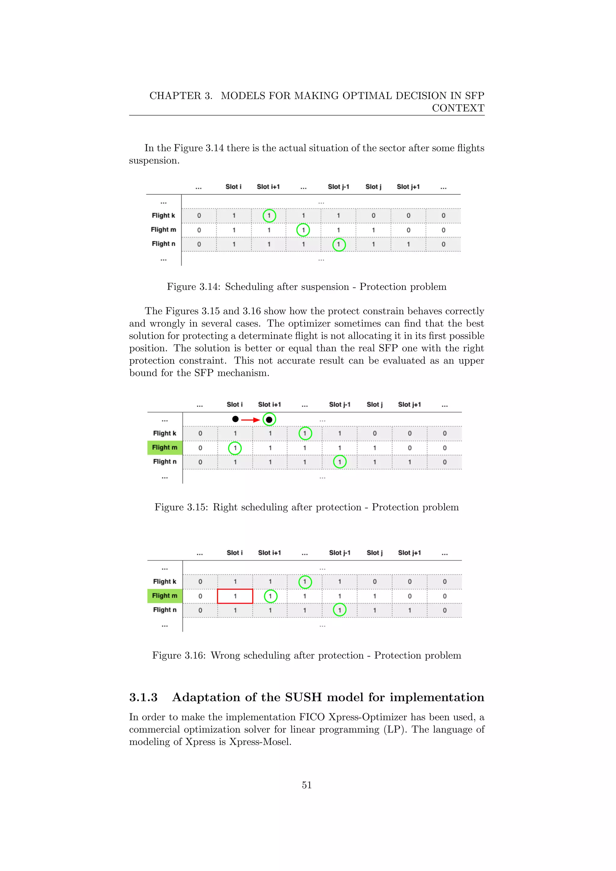 CHAPTER 3. MODELS FOR MAKING OPTIMAL DECISION IN SFP
CONTEXT
In the Figure 3.14 there is the actual situation of the sector after some ﬂights
suspension.
Figure 3.14: Scheduling after suspension - Protection problem
The Figures 3.15 and 3.16 show how the protect constrain behaves correctly
and wrongly in several cases. The optimizer sometimes can ﬁnd that the best
solution for protecting a determinate ﬂight is not allocating it in its ﬁrst possible
position. The solution is better or equal than the real SFP one with the right
protection constraint. This not accurate result can be evaluated as an upper
bound for the SFP mechanism.
Figure 3.15: Right scheduling after protection - Protection problem
Figure 3.16: Wrong scheduling after protection - Protection problem
3.1.3 Adaptation of the SUSH model for implementation
In order to make the implementation FICO Xpress-Optimizer has been used, a
commercial optimization solver for linear programming (LP). The language of
modeling of Xpress is Xpress-Mosel.
51
 